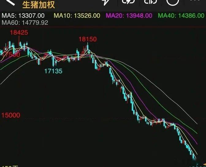 这波猪肉价格下降已经走了快6年，是近20年来时间最长的一次。这次降价主要是因为之