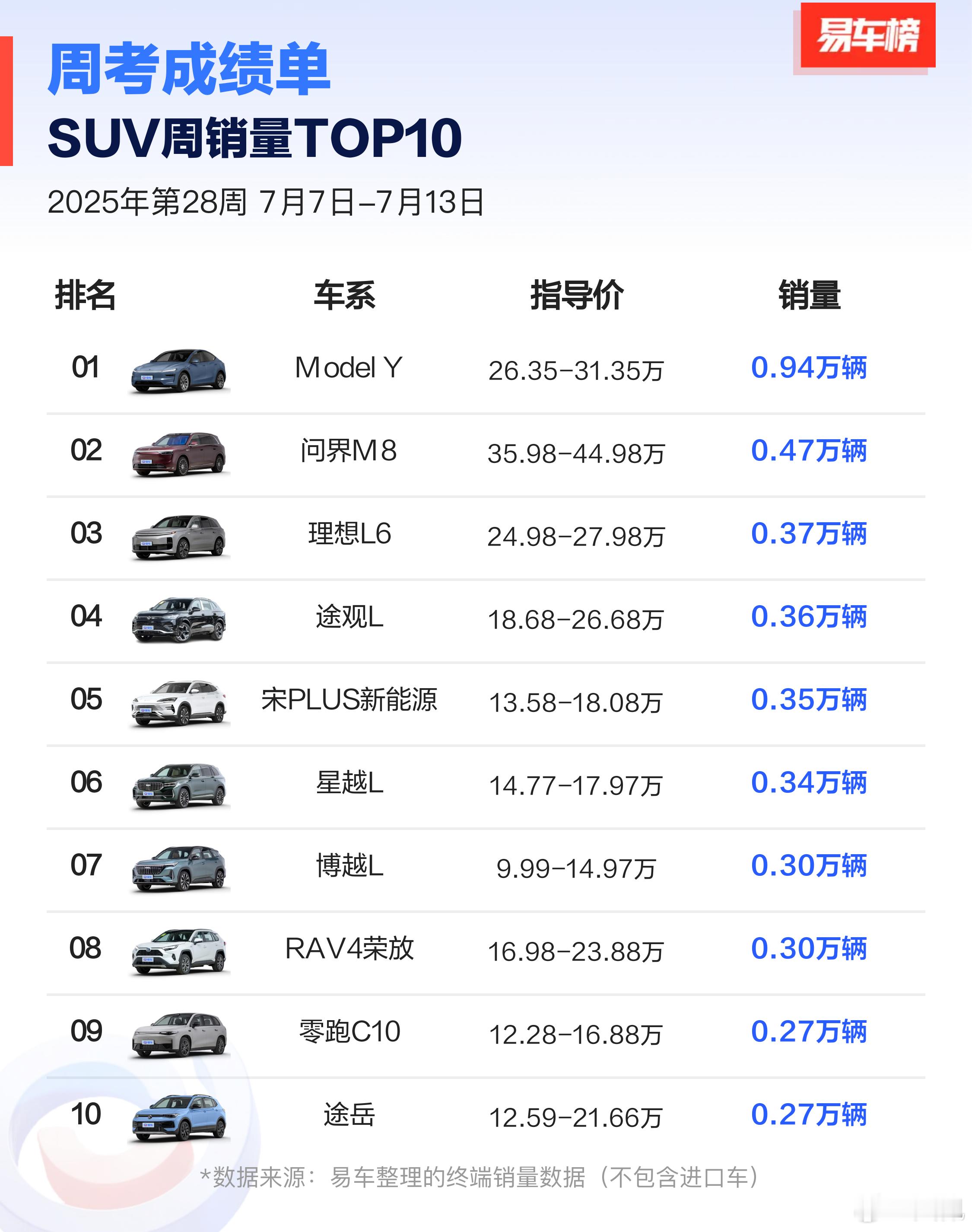Model Y从0.35万辆跃升到0.94万辆排第一，得承认它的基本盘实力，问题