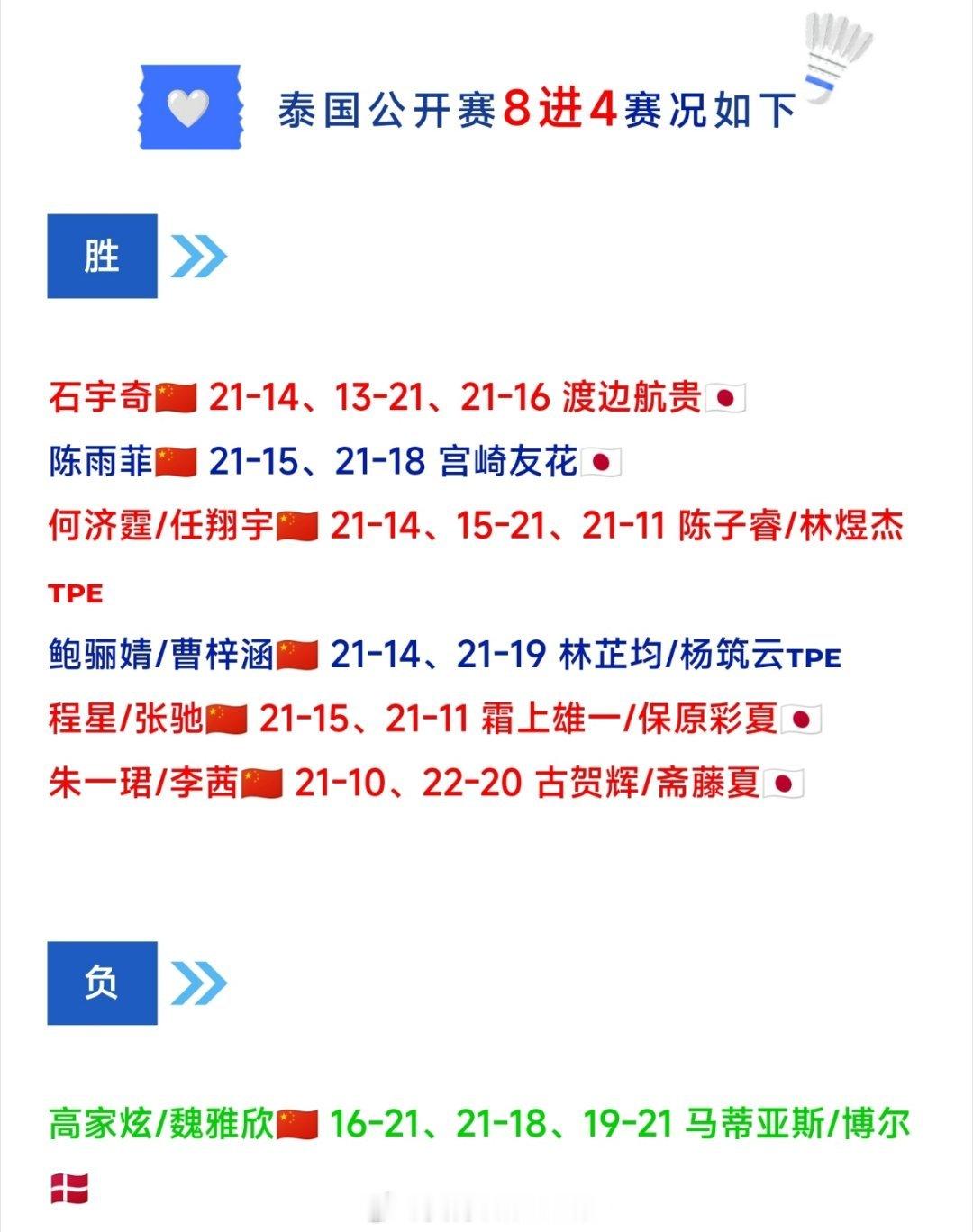 2026年泰国羽毛球公开赛🇨🇳国羽四强人员如下男单：石宇奇女单：陈雨菲男双：