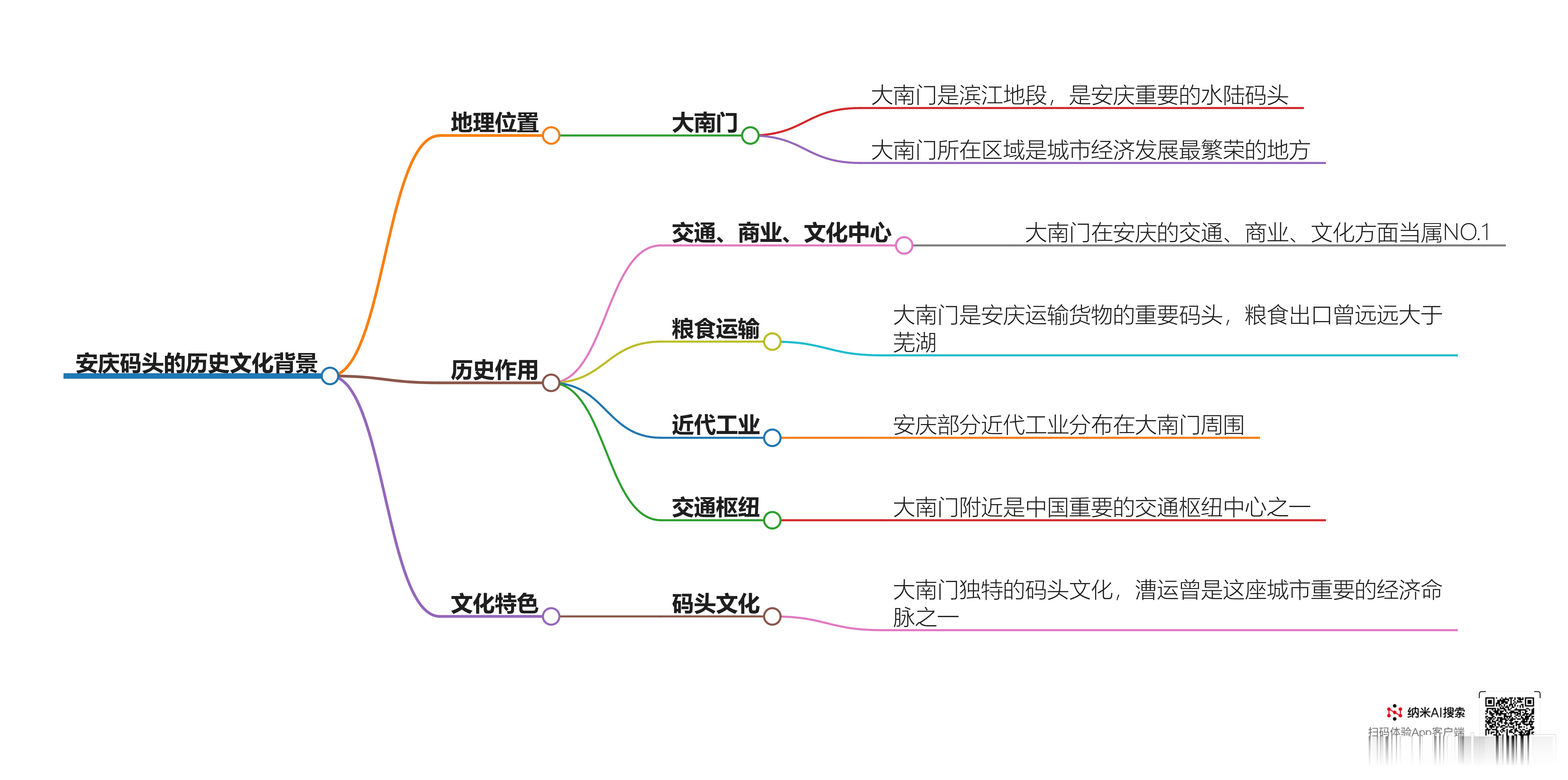第六集：安庆码头的历史文化背景树枝图片由AI生成老屋张忠特别提示：本集作为对聂老