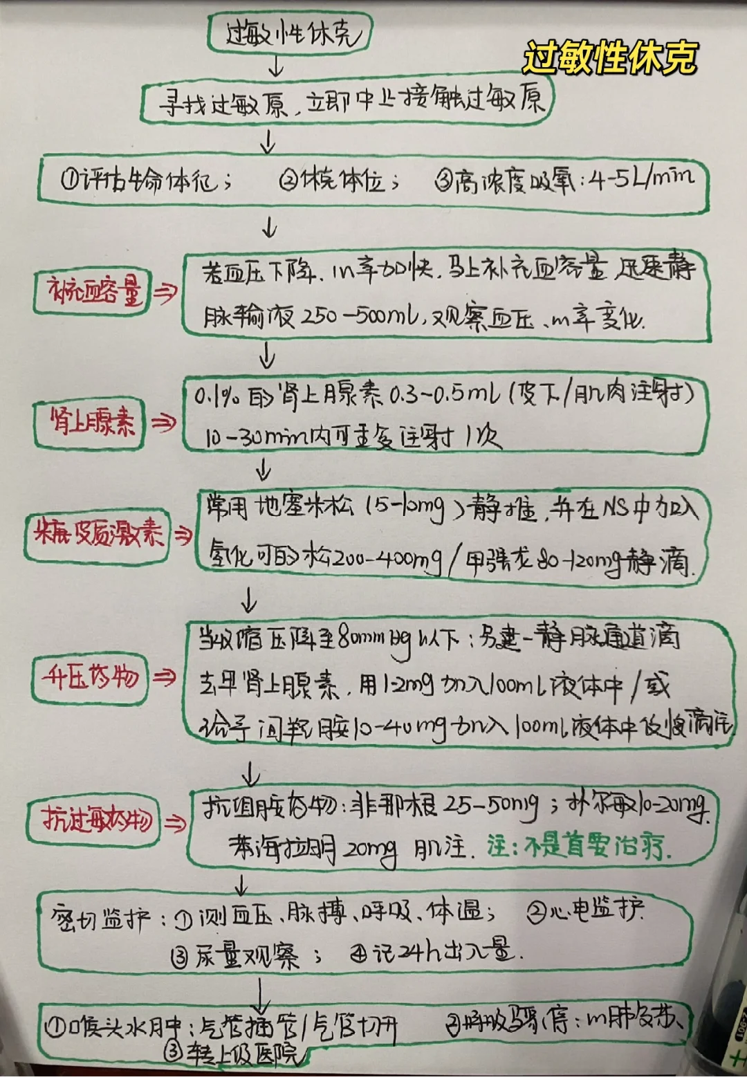 今日学习打卡——过敏性休克