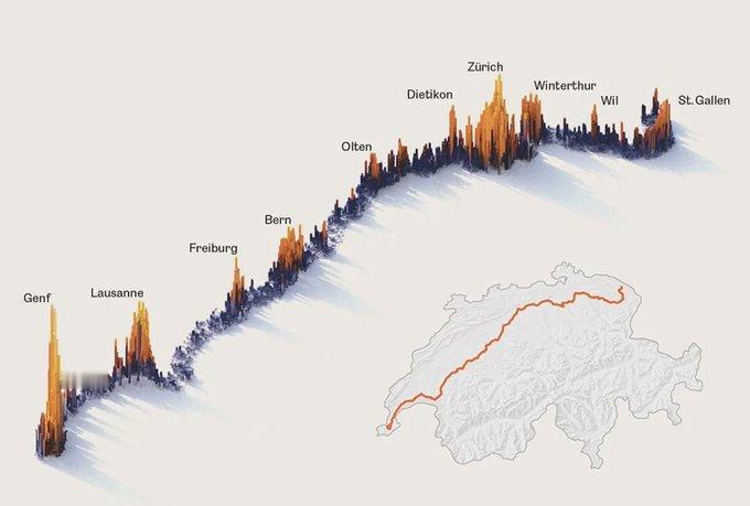 瑞士的人口总数有差不多500万，有趣的是，其中大约1/3的人口生活在距离横穿该国