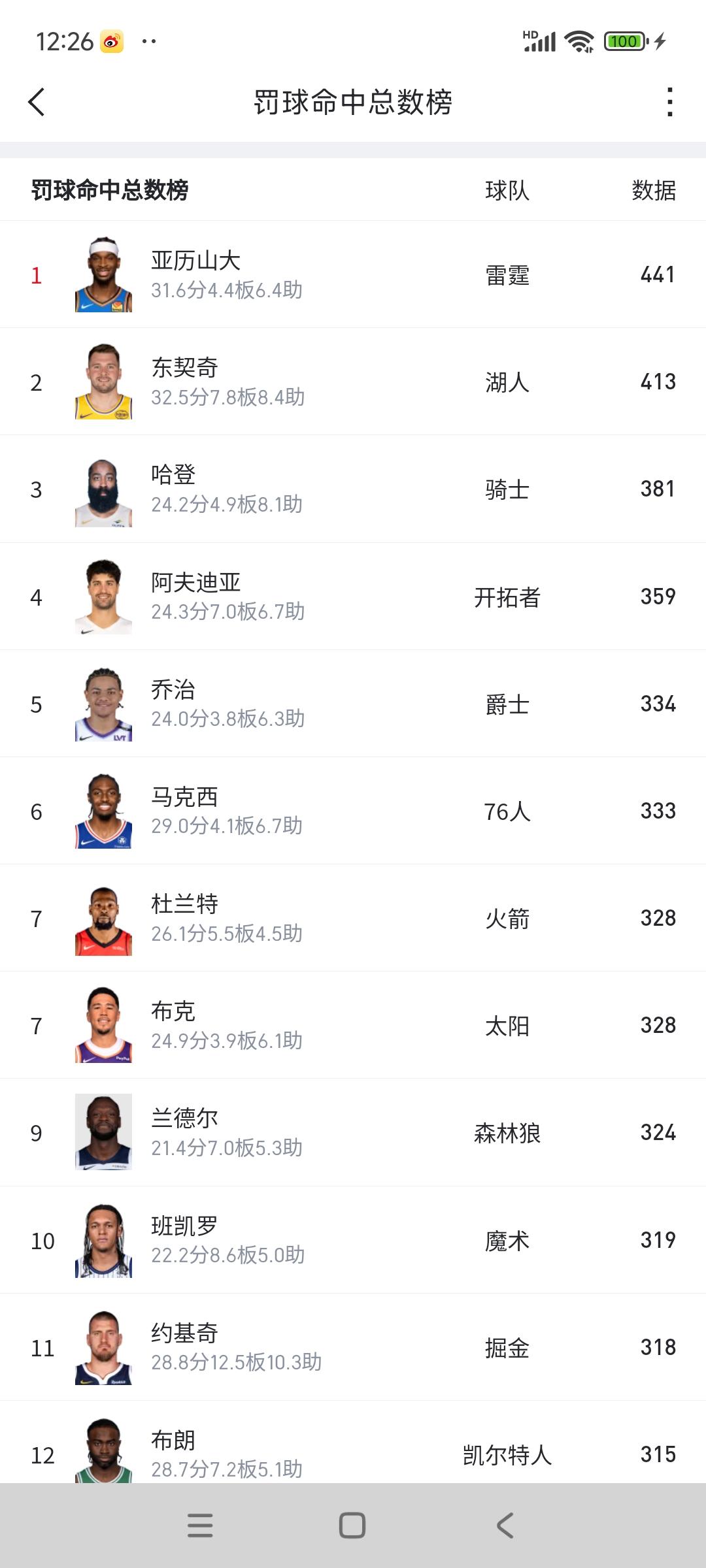 联盟想捧谁，看罚球数就知道了。

亚历山大和东契奇最多，约基奇很一般。

詹姆斯