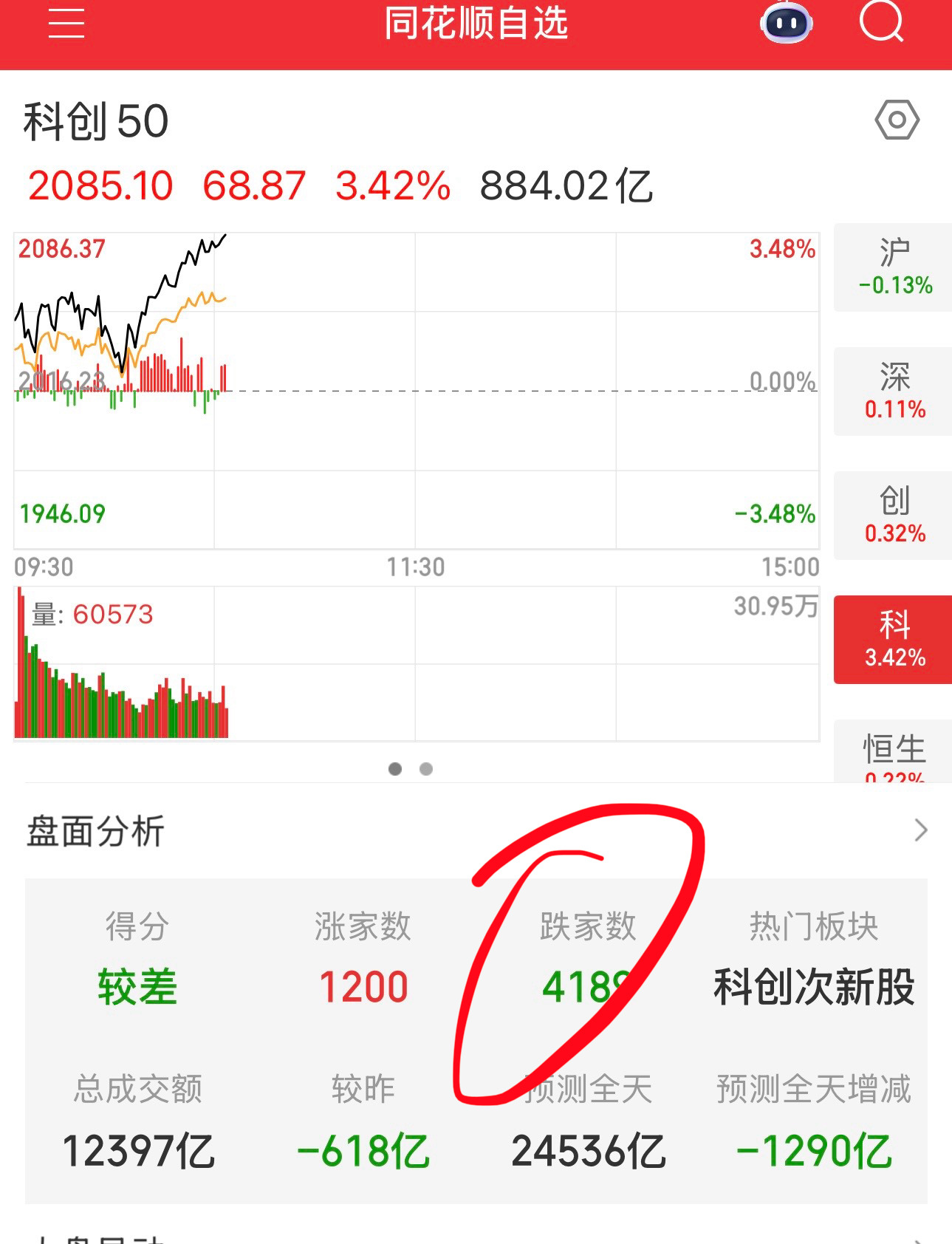 科技股拉冒毛了，个股4189家下跌，还好今天老周是赚钱的，感谢核心科技立功了。老