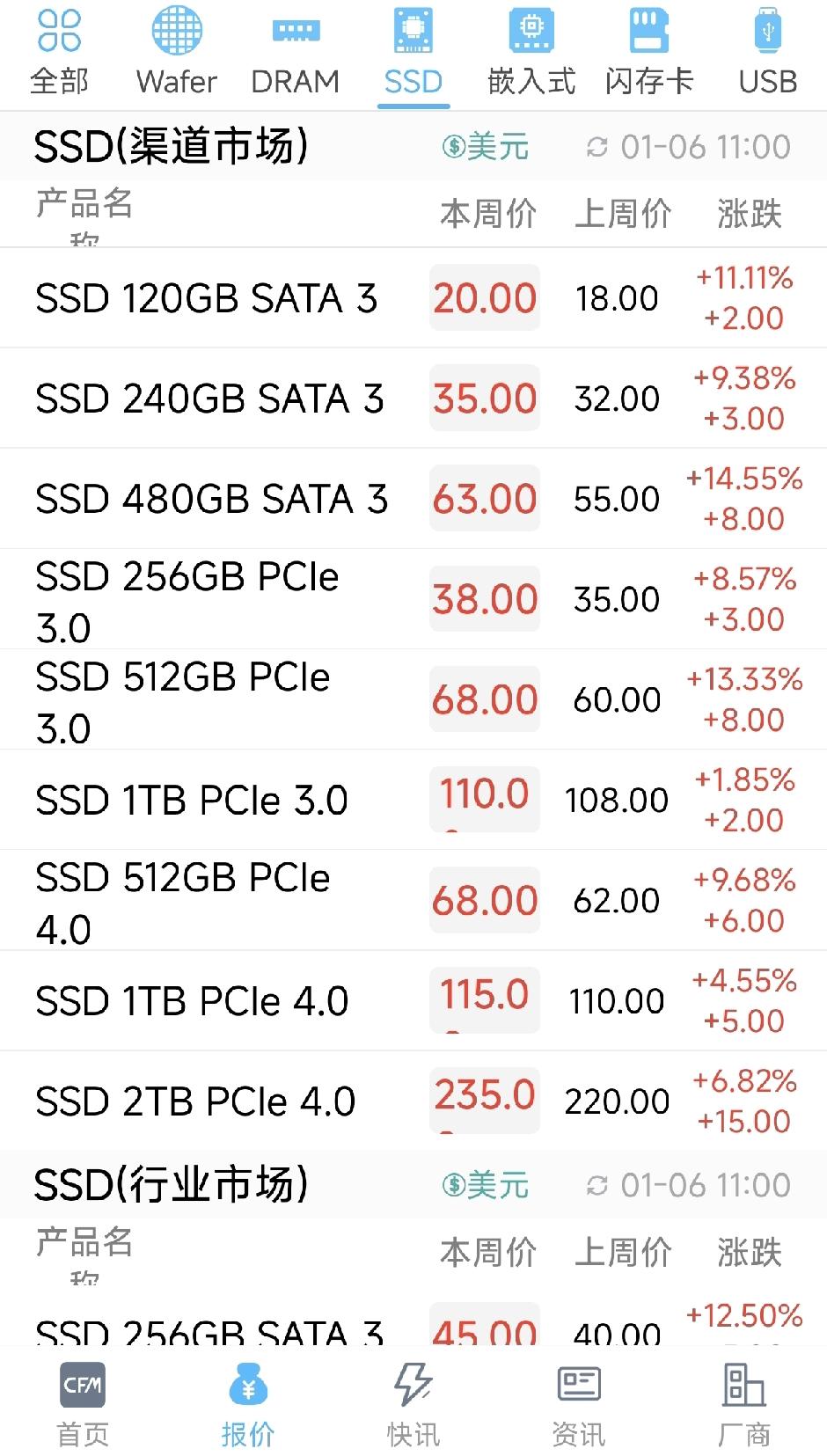 闪迪彪20%+，美光6%+，双双新高，存储又有啥新变量？

英伟达发布的Blue