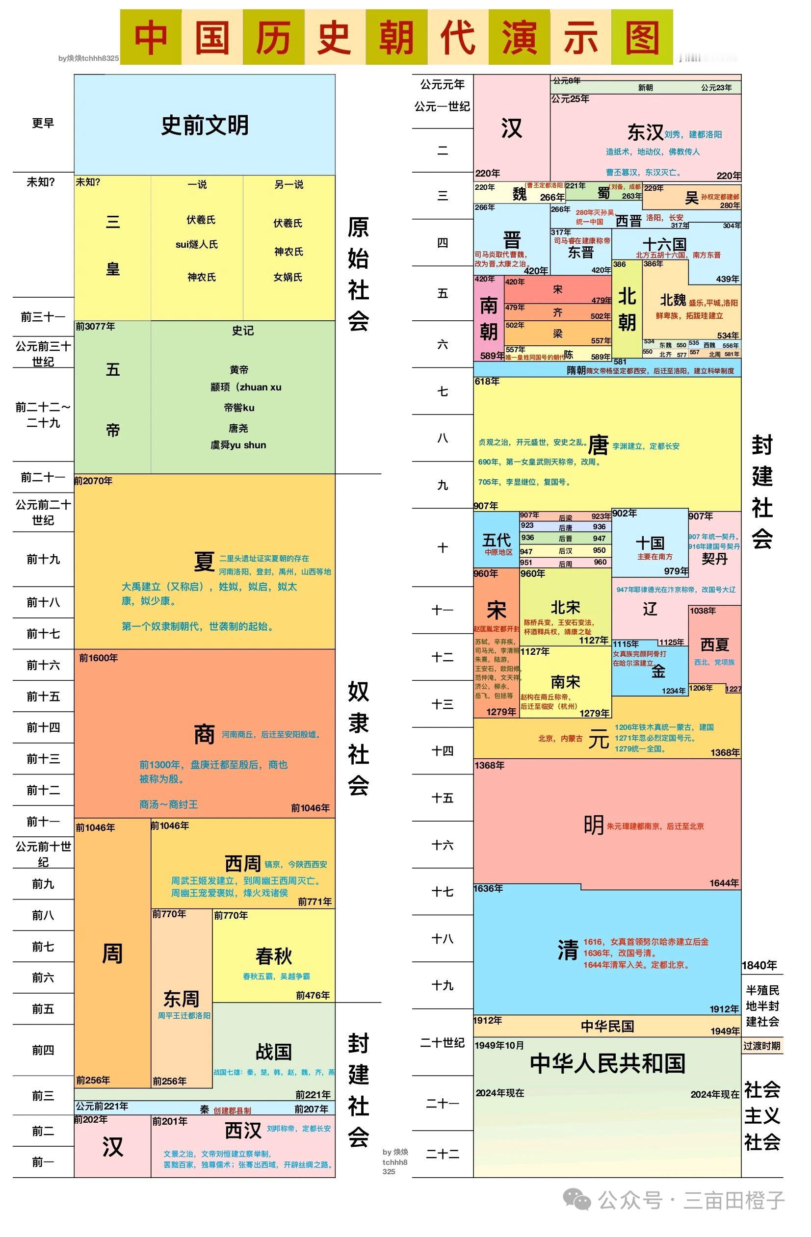 中国历史朝代演示图详细版+时间轴(清晰版)朝代歌: 夏商与西周 东周分两段春秋与
