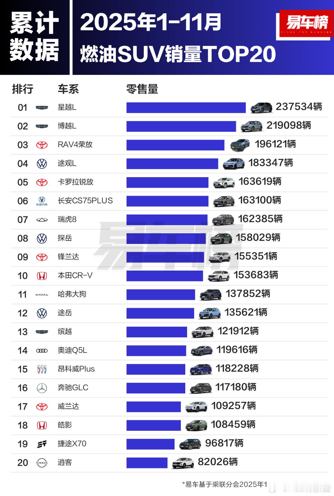 2025年1-11月燃油/新能源SUV销量TOP20根据易车整理的乘联分会零售数