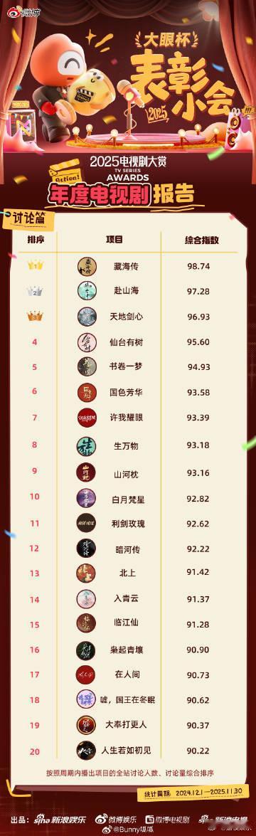 肖战藏海传多项榜单榜首 随着《藏海传》热播，肖战成为了观众讨论的焦点，剧中的角色