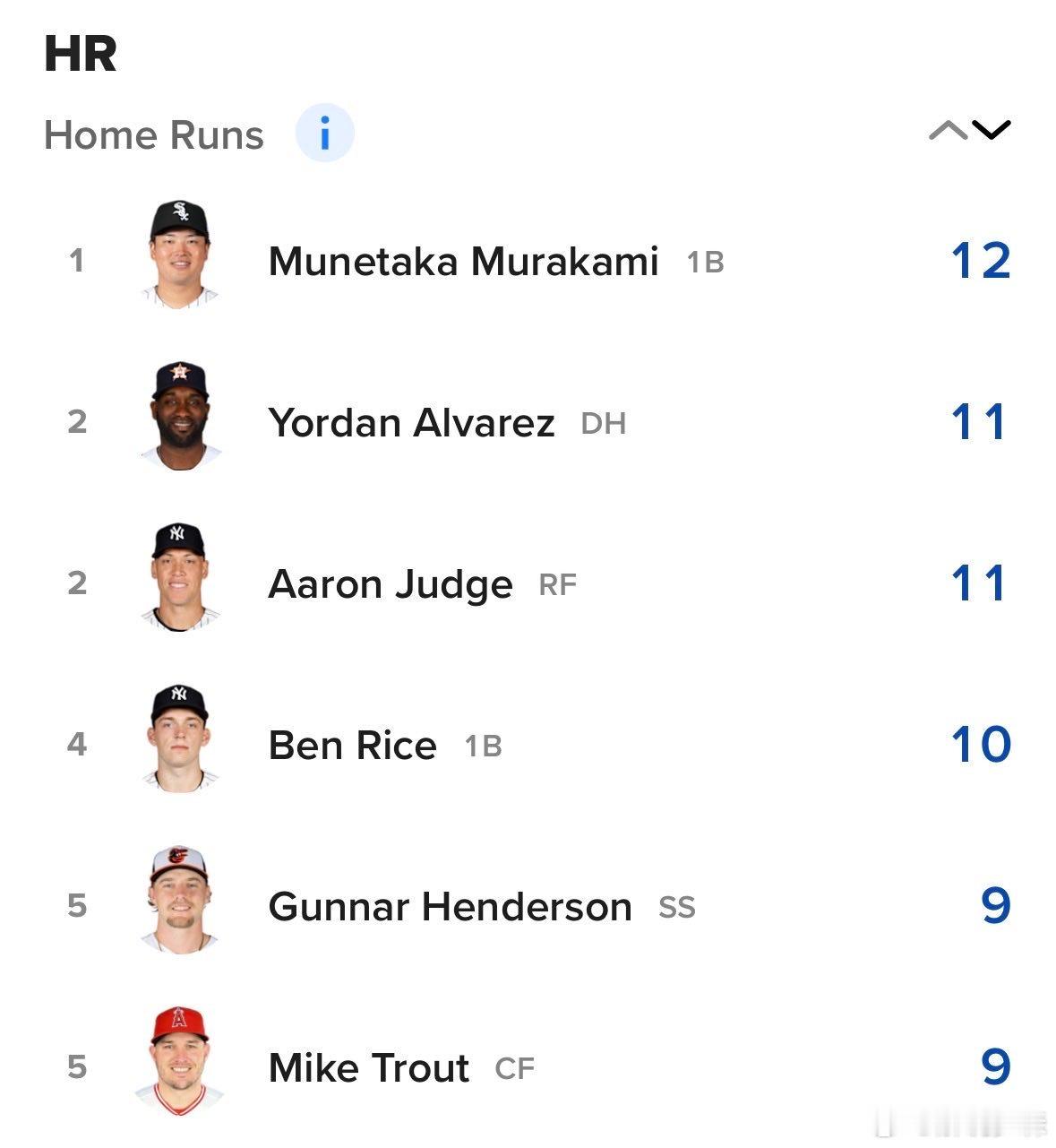 这还没到5月，村上宗隆已经干了12发本垒打，再这么轰下去大联盟球探的脸就真没地方