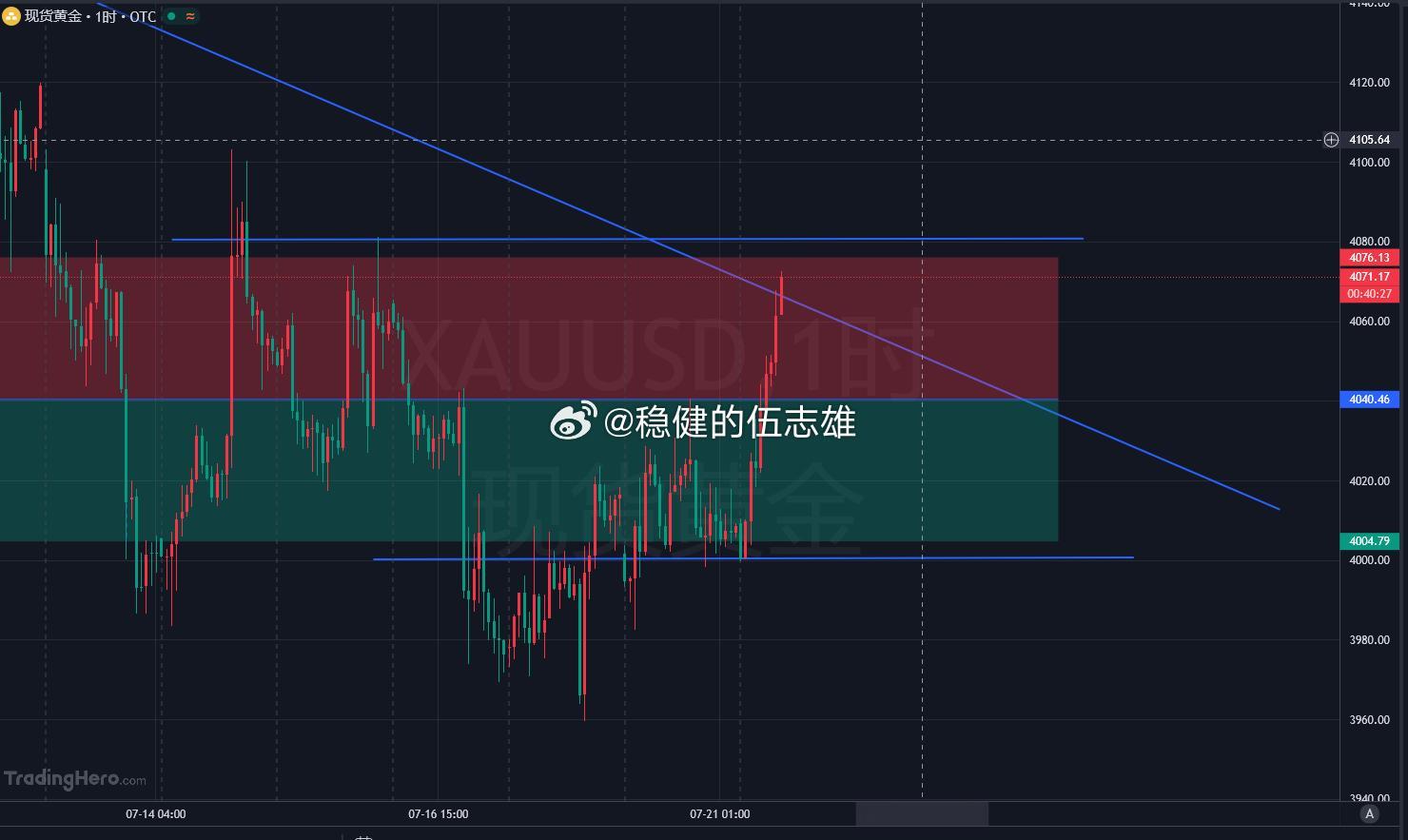 其他也没什么多余空话，直接给各位实在进场点位！黄金提前卡点 4075-80 区间