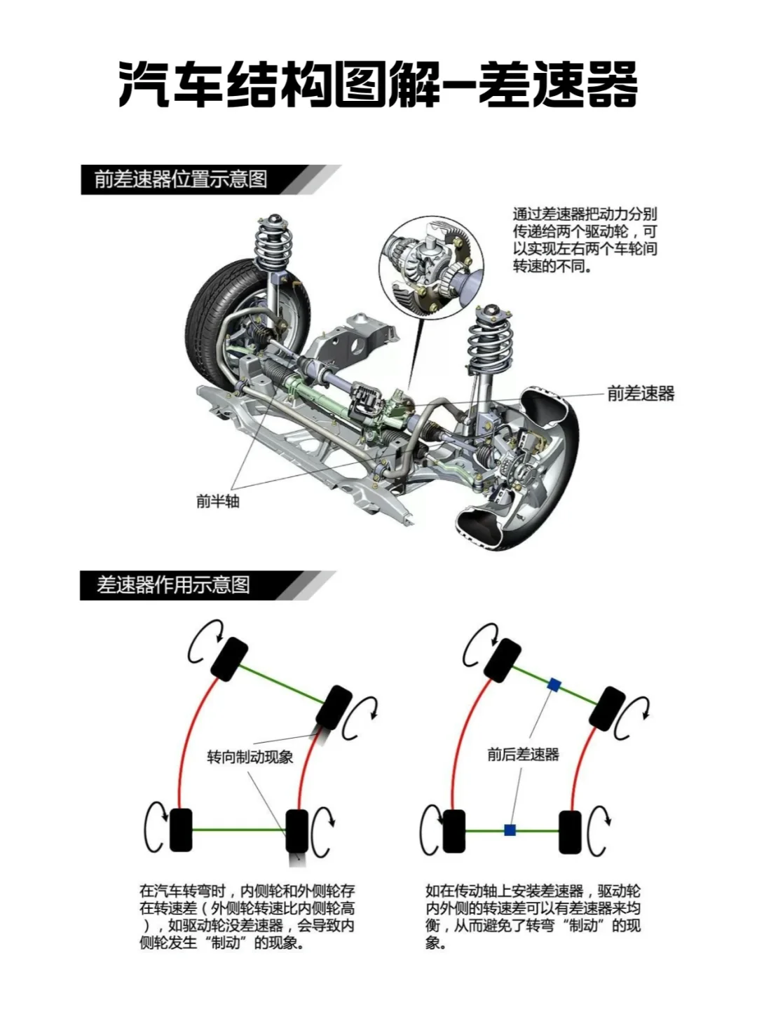 汽车结构图解-差速器