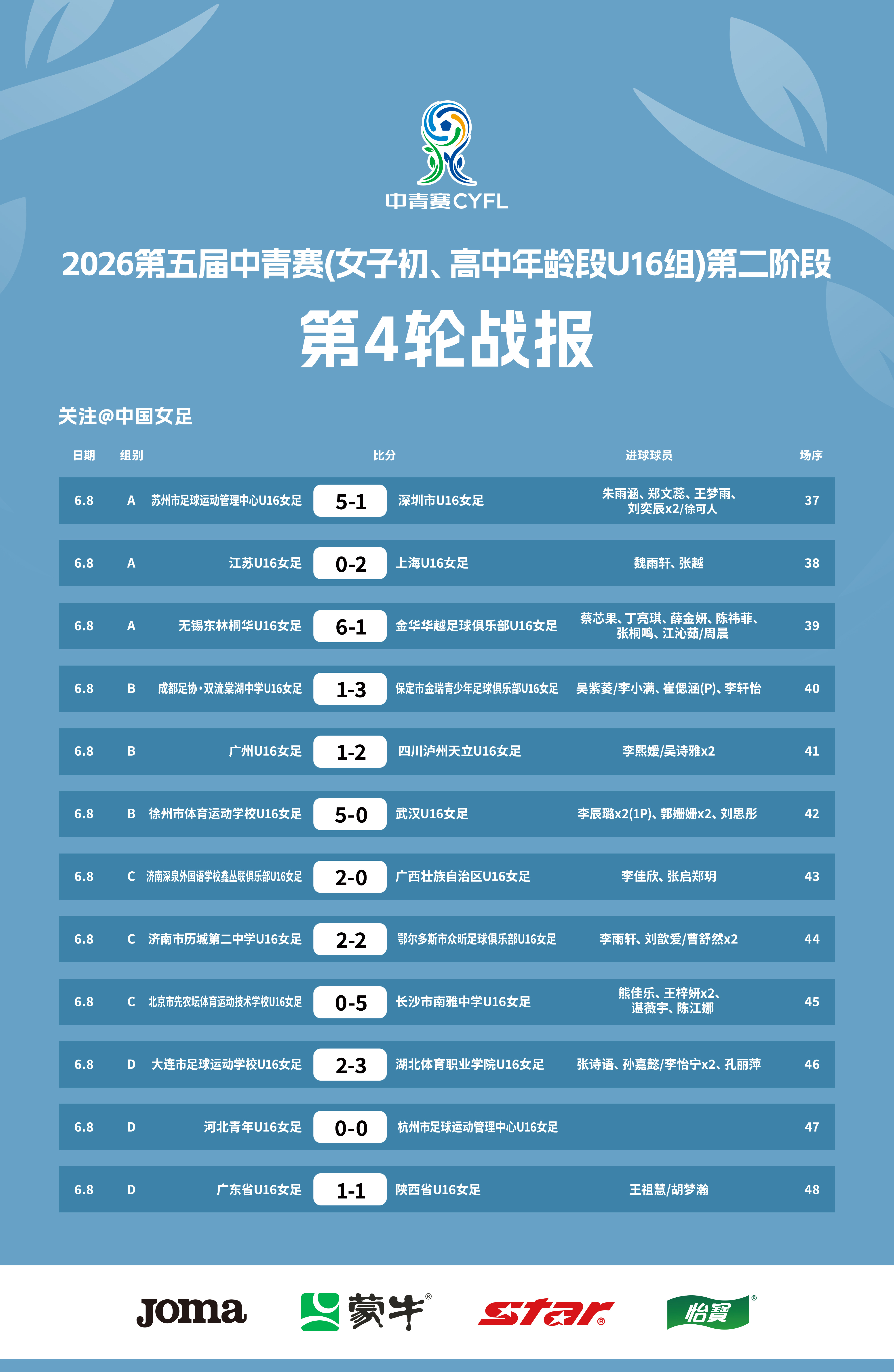 2026第五届中青赛(女子初、高中年龄段U16组)第二阶段第四轮已于6月8日分别