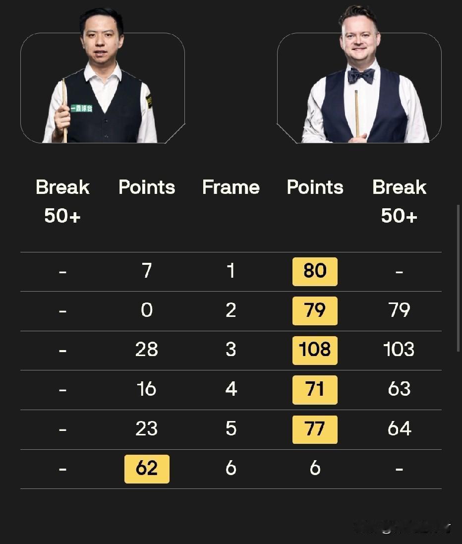 属实太不容易了，在连输5局后，肖国栋终于扳回了一局，目前1:5落后肖恩墨菲。加上
