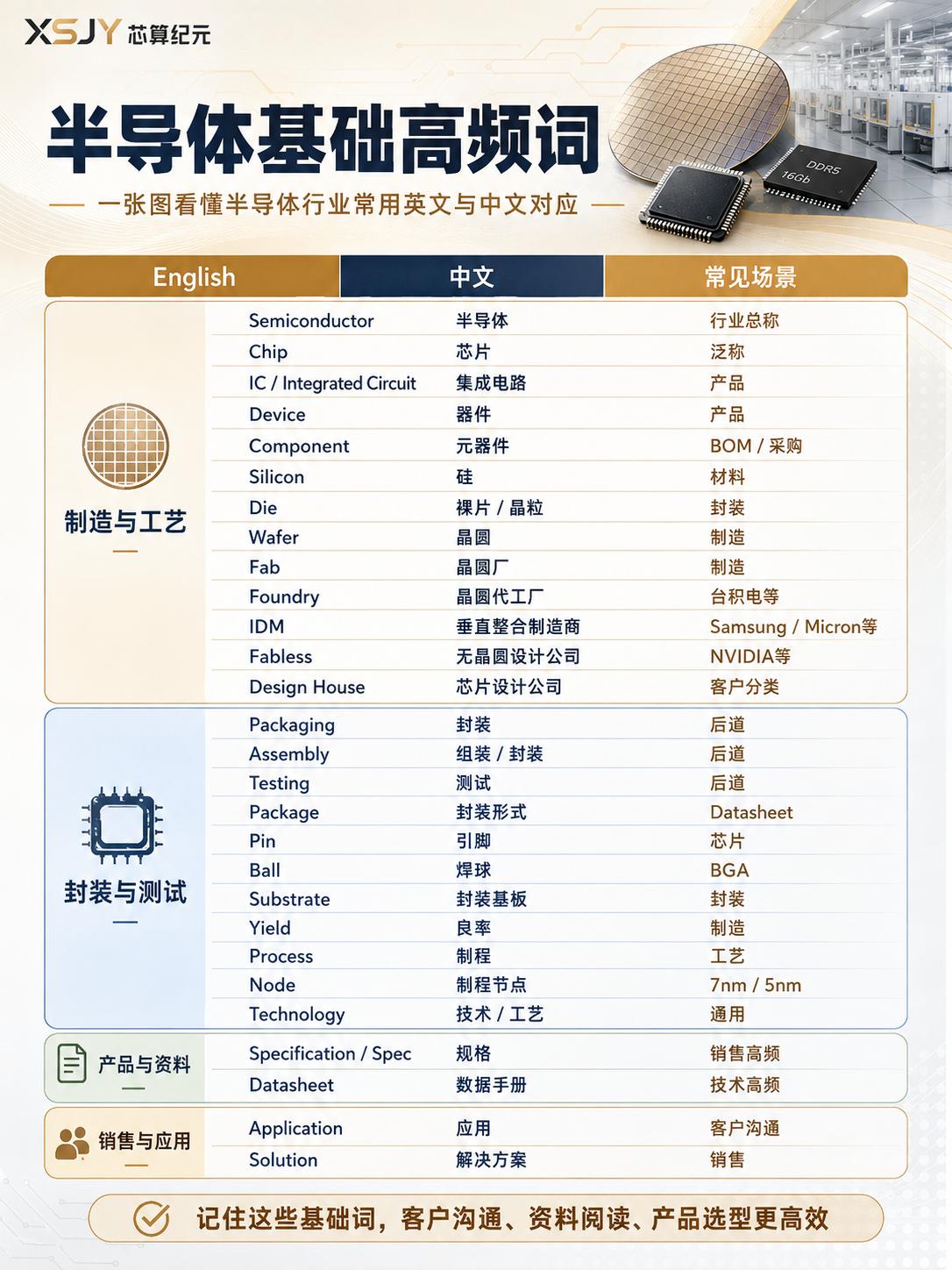 半导体行业从业人员必备英语词汇