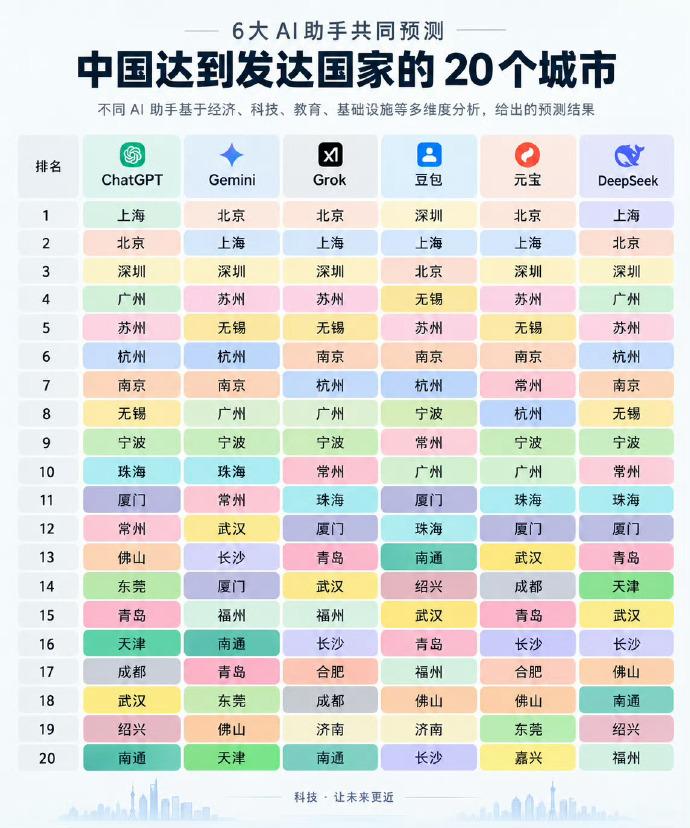 有没有想过
你现在居住/工作的地方
比很多西方发达国家/地区更发达？
看看6大 