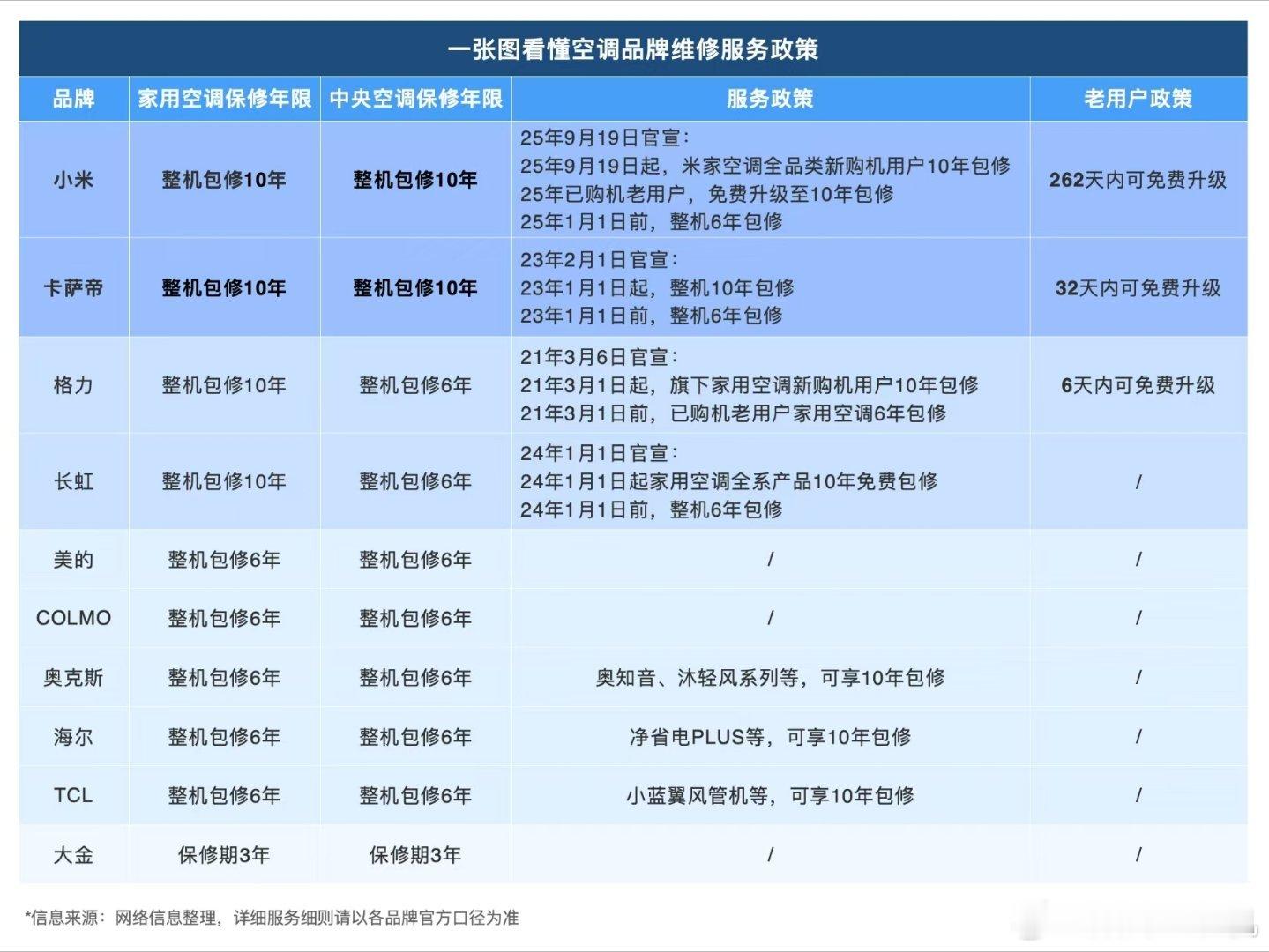 小米15亿给750万用户升级10年包修我去年也买了三台，真的好用，像广东天气本来