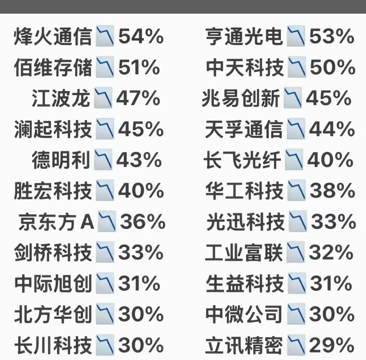 七月份科技股普遍承压，跌的太惨了。AI算力与光通信（跌幅最深）：如中际旭创（31