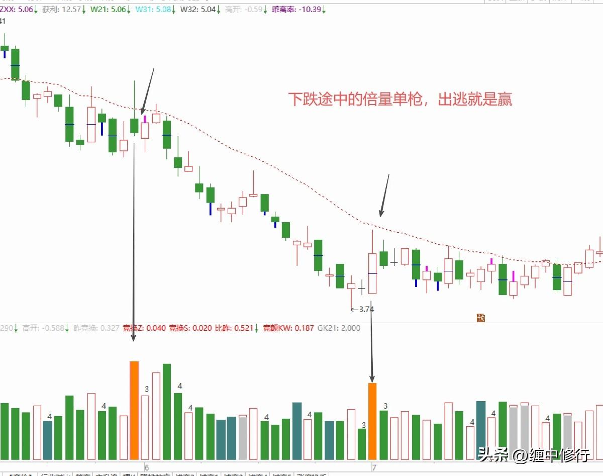 散户亏钱，大多是本末倒置：盯着倍量形态找机会，忽略位置定属性。实战告诉我们：形态