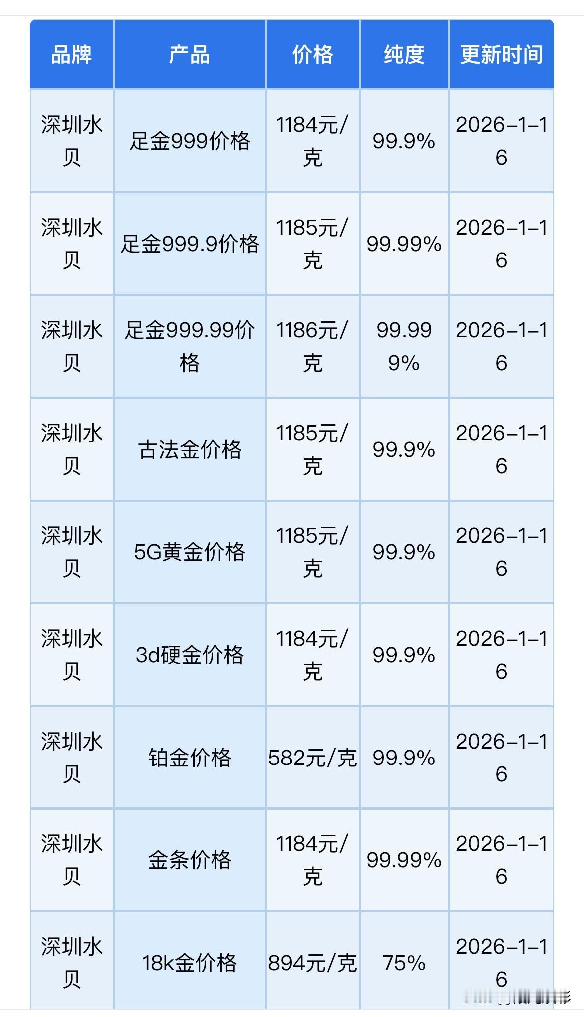 来看看！
今天下午深圳水贝黄金、金条、铂金批发报价是卖到多少钱一克了？

水贝足