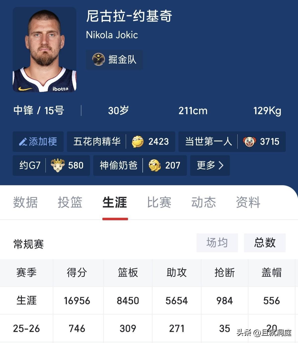 只差44分就突破17000分大关，下一场比赛约基奇能搞定吗？

刚才看了数据统计