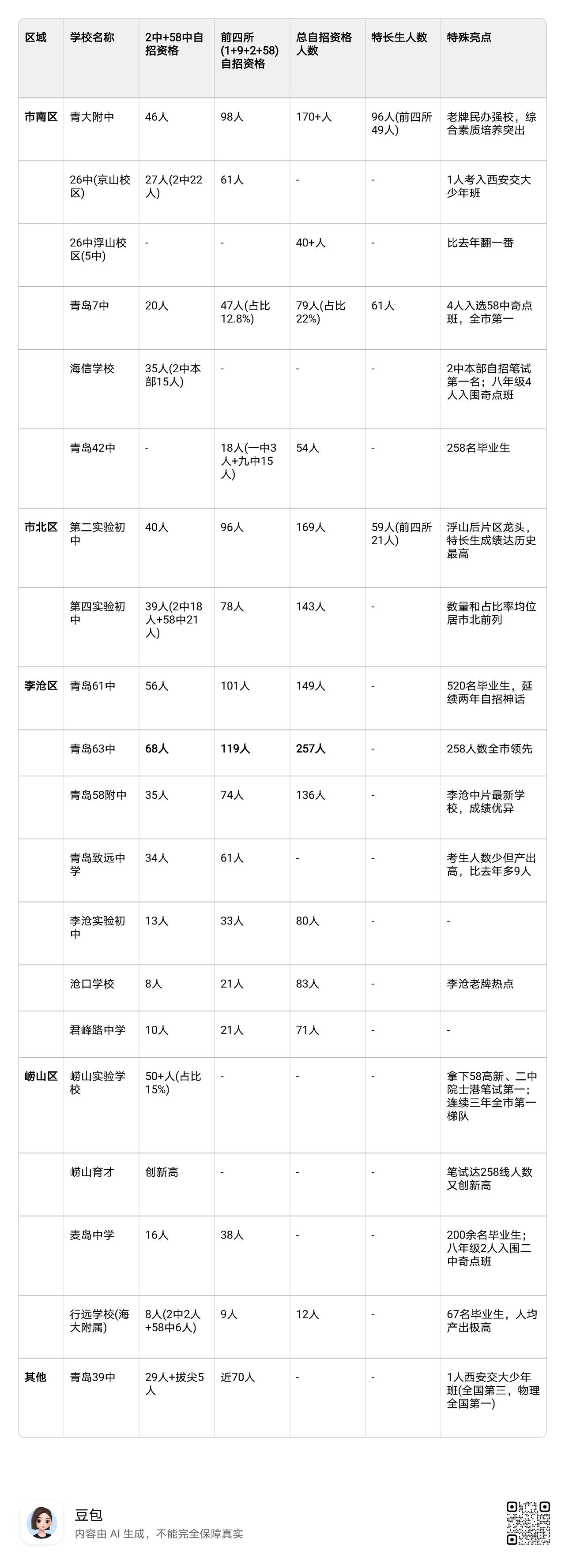 2026青岛自招放榜！格局大变，这些学校成最大黑马
 
5月17日晚，青岛各高中