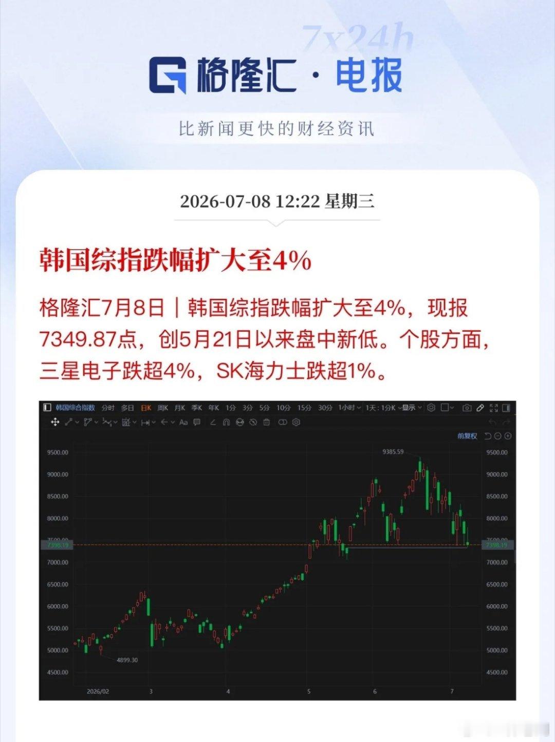 韩股挺闹腾的哈，中午也不消停！今天貌似A股科技带着韩股？A股盘前时间段、午间吃饭