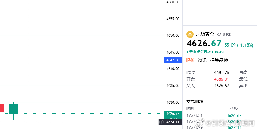 黄金给到的4635空抵达4614位置210点！后续再度拉升触发我们安全损结束次单