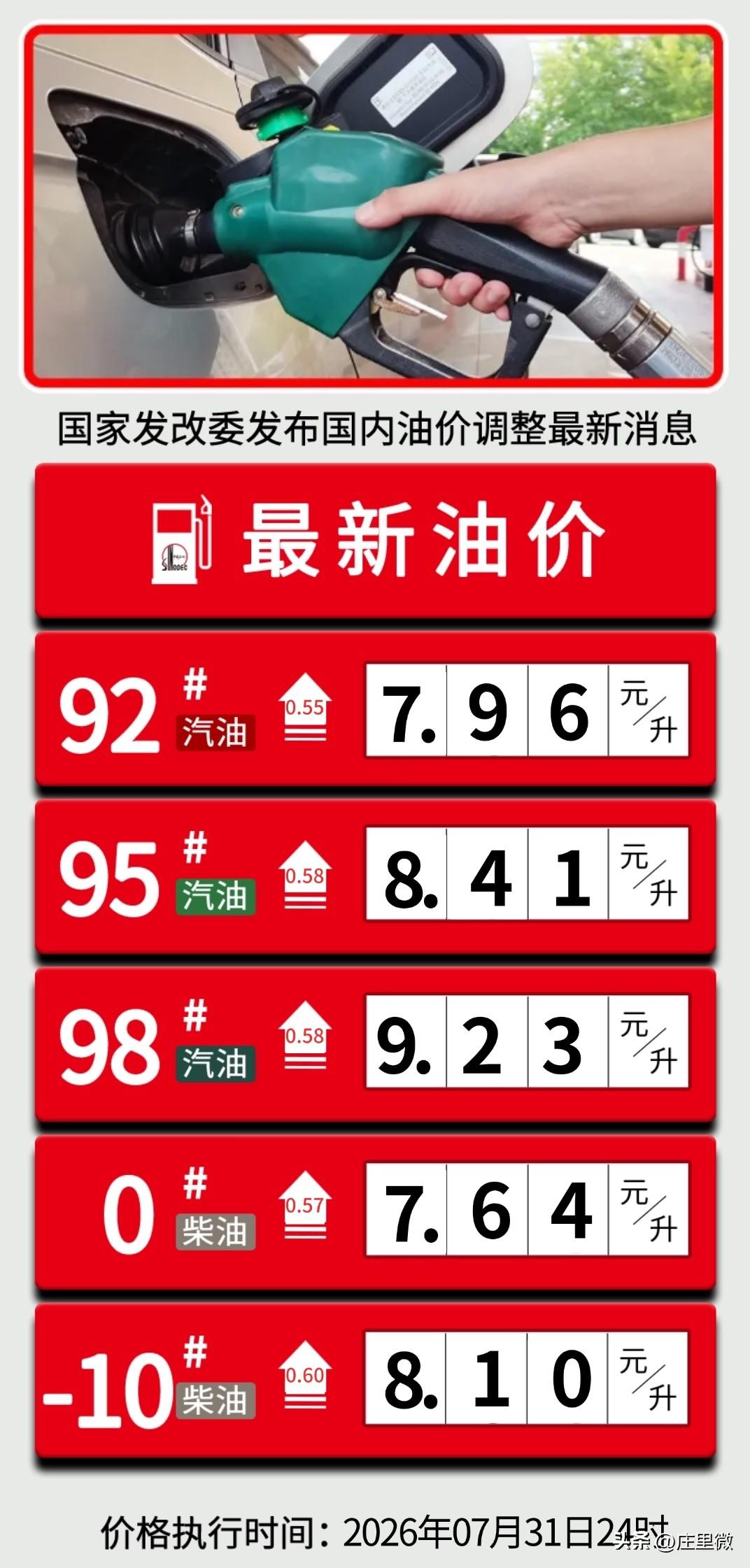 油价又要涨了 顺路的去加油吧 每升涨价五毛多