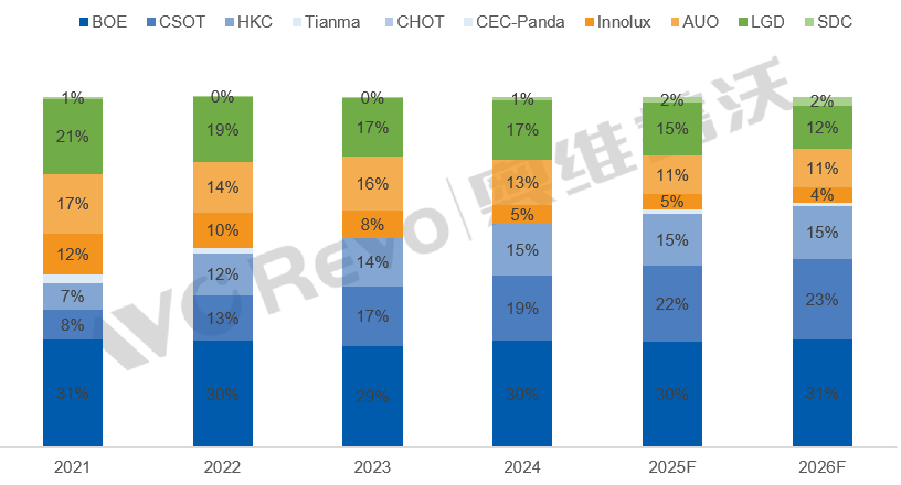 2026年显示器面板市场六大趋势趋势一：存量市场，大盘增速进一步放缓趋势二：供应