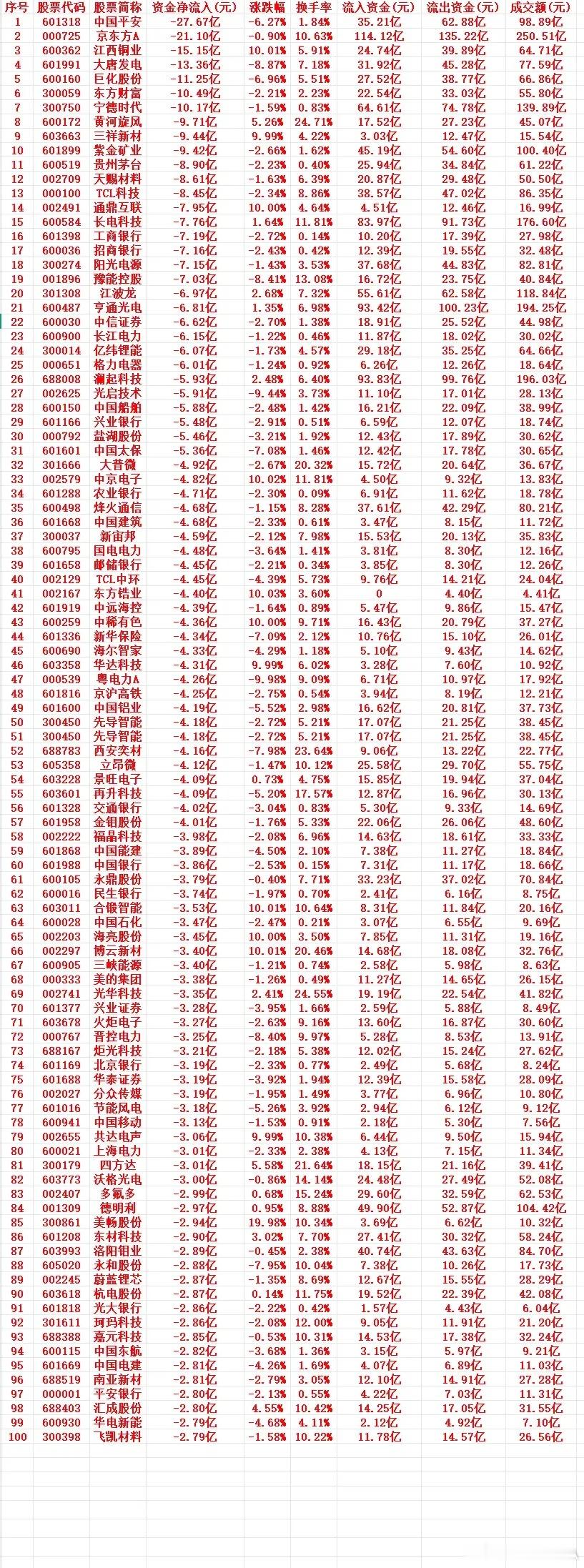 6月18号周四收盘，主力趁高位，“大幅卖出”的个股名单（前100）1 60131