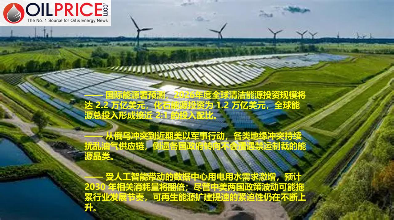 尽管脱碳进程遭遇空前阻力，但是全球清洁能源投资达 2.2 万亿美元，规模近乎化石