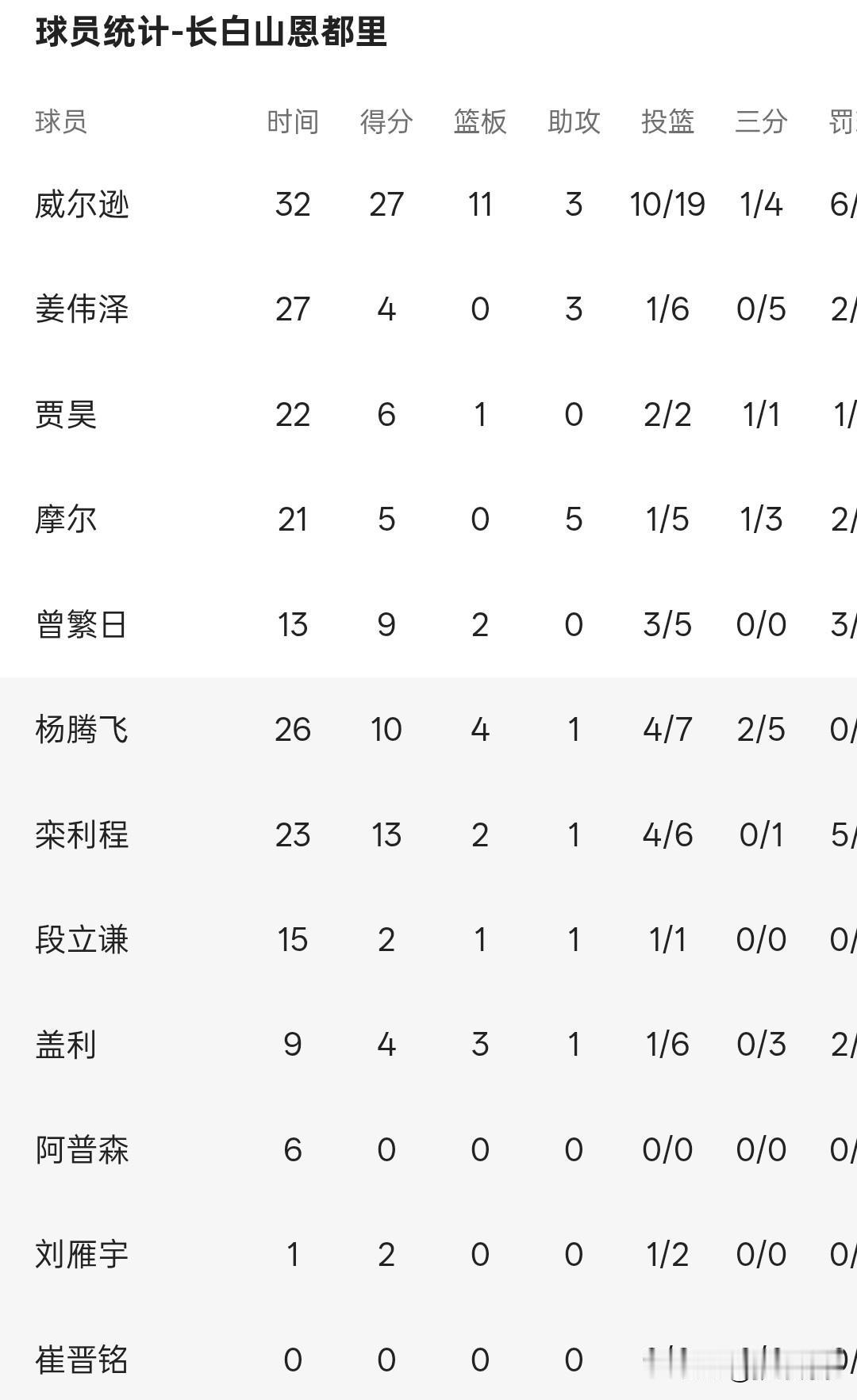 姜伟泽要是再跟钟诚混就废了，姜伟泽前几场比赛三分球真准，后面每一场比赛都被针对性