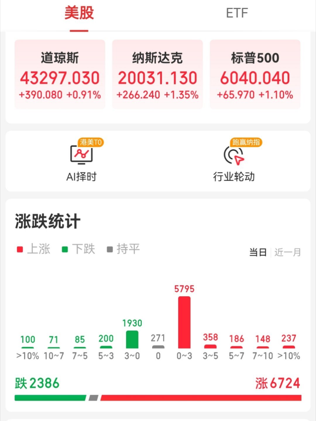 【周二外围市场：美股纳指重回2万点上方  热门中概股涨跌不一  夜盘A50指数收