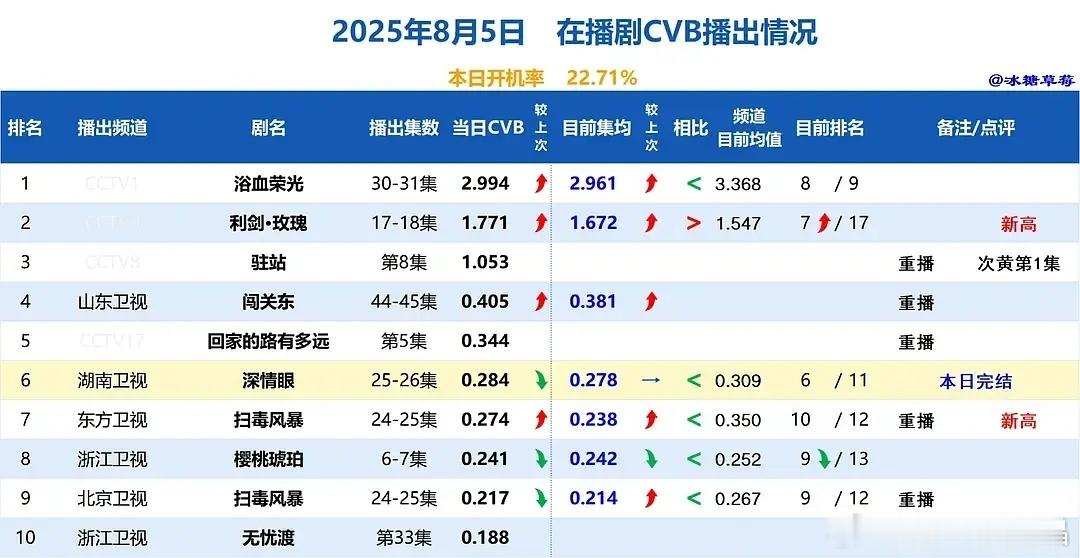 利剑·玫瑰cvb新高：1.771 ​​​