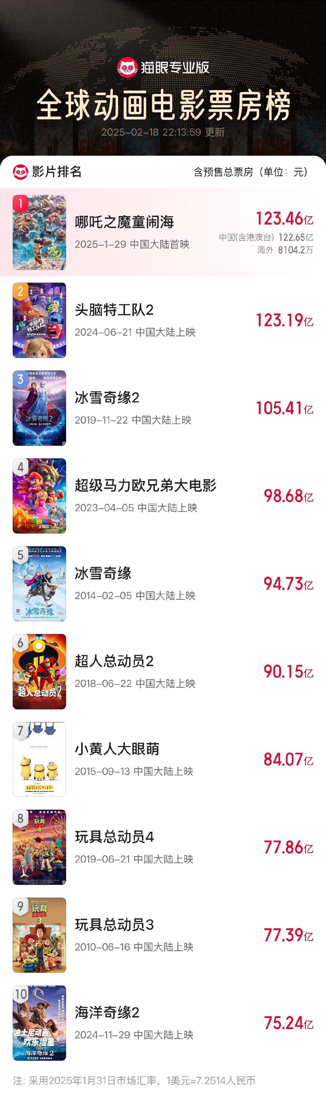 哪吒2成为全球影史第8  据灯塔专业版，刚刚，《哪吒之魔童闹海》票房已超过《头脑