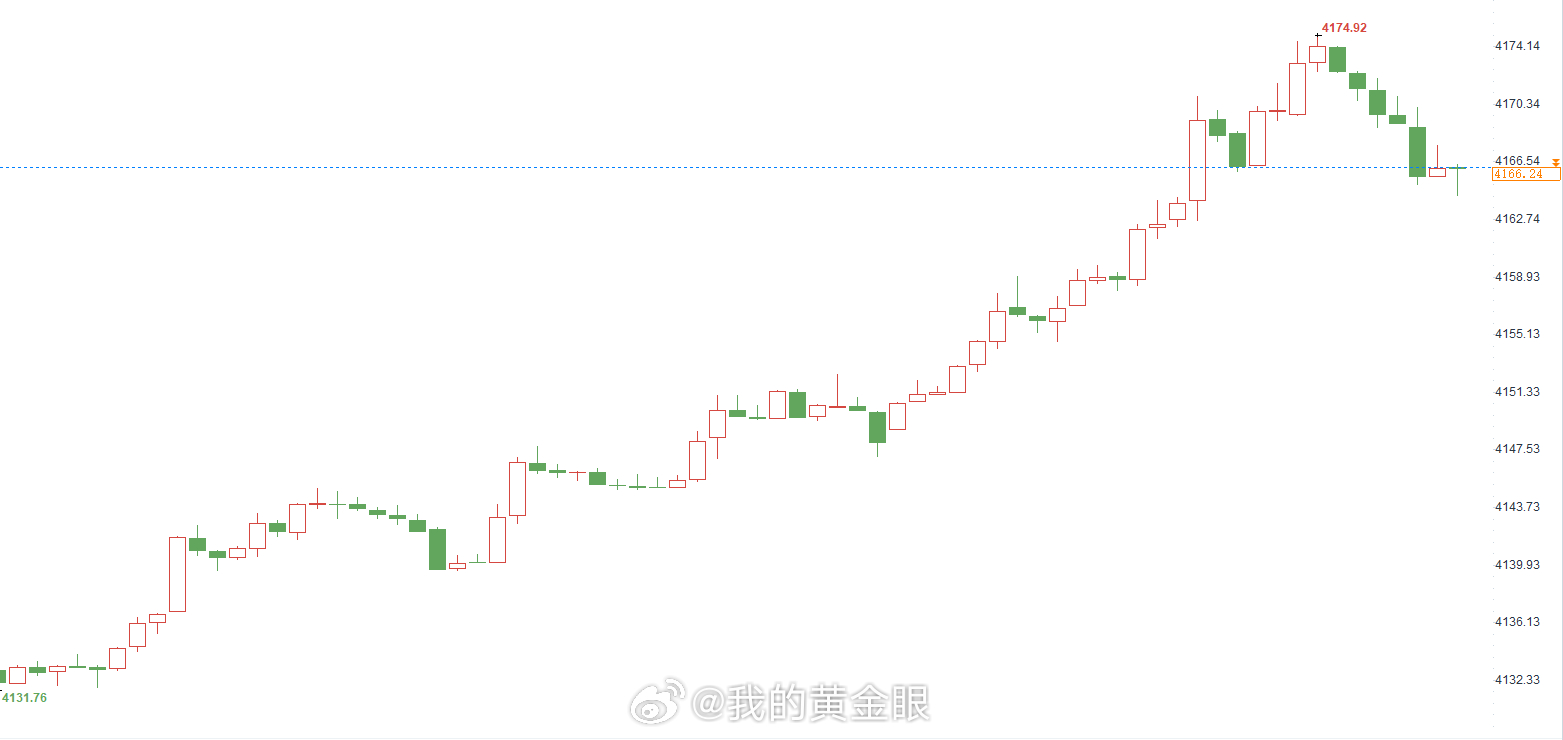 晚间操作建议：黄金现价4165-4166位置再空一次，常规止损继续干它。黄金金价