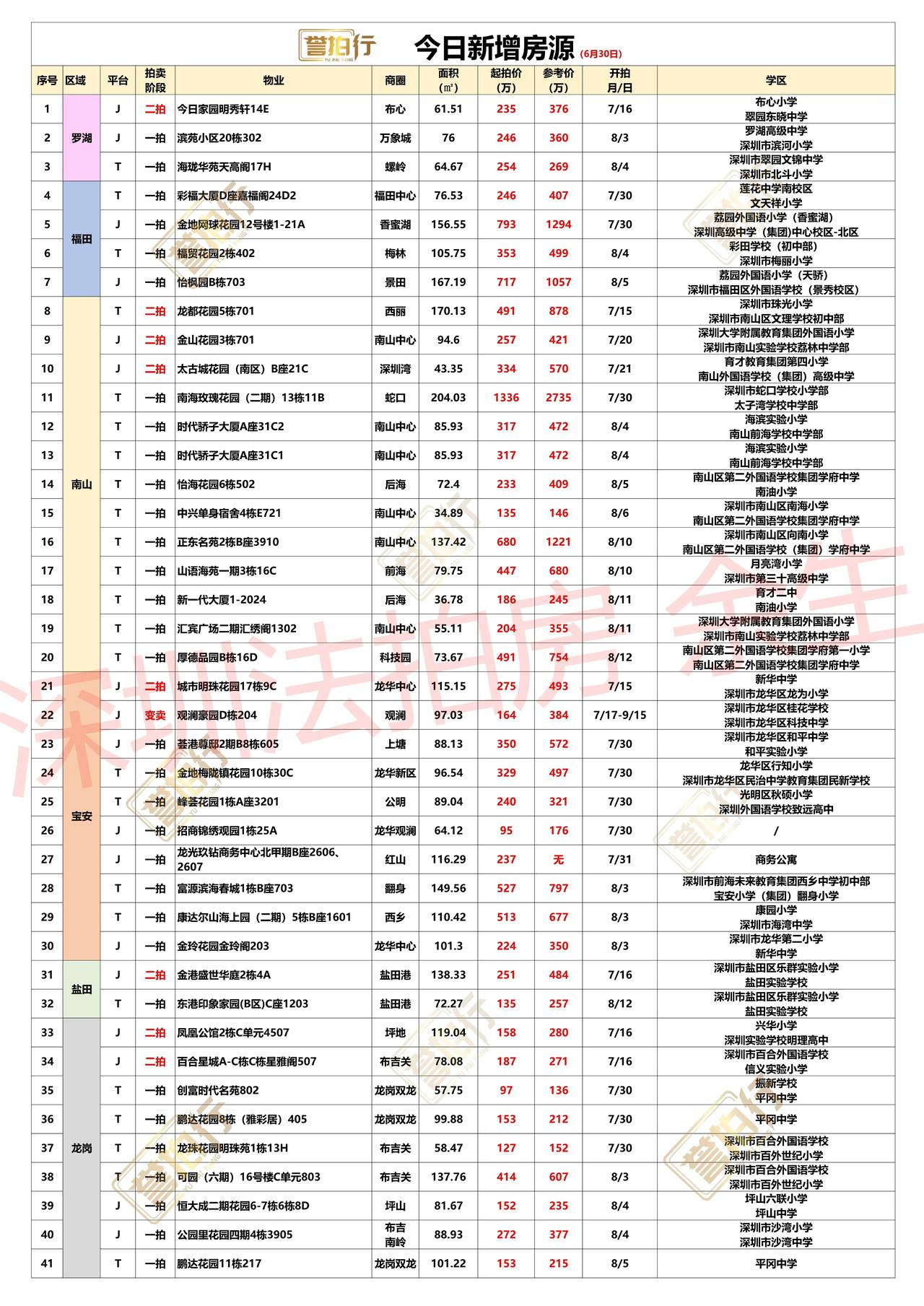 深圳法拍房：6.30新增，好多好房~
1、福田中心·彩福大厦，位置很好，单价3.