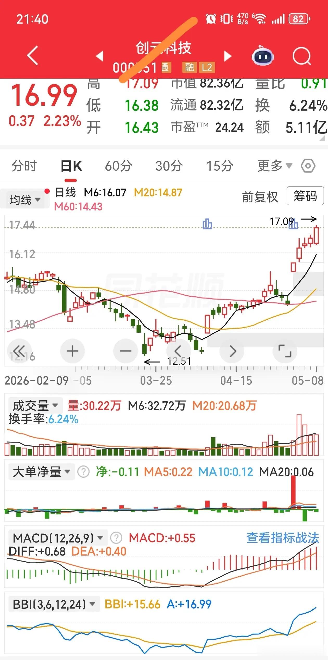 个股要强势，所属板块也要强势。标的要优质，市盈率要低，业绩要有增长性。 