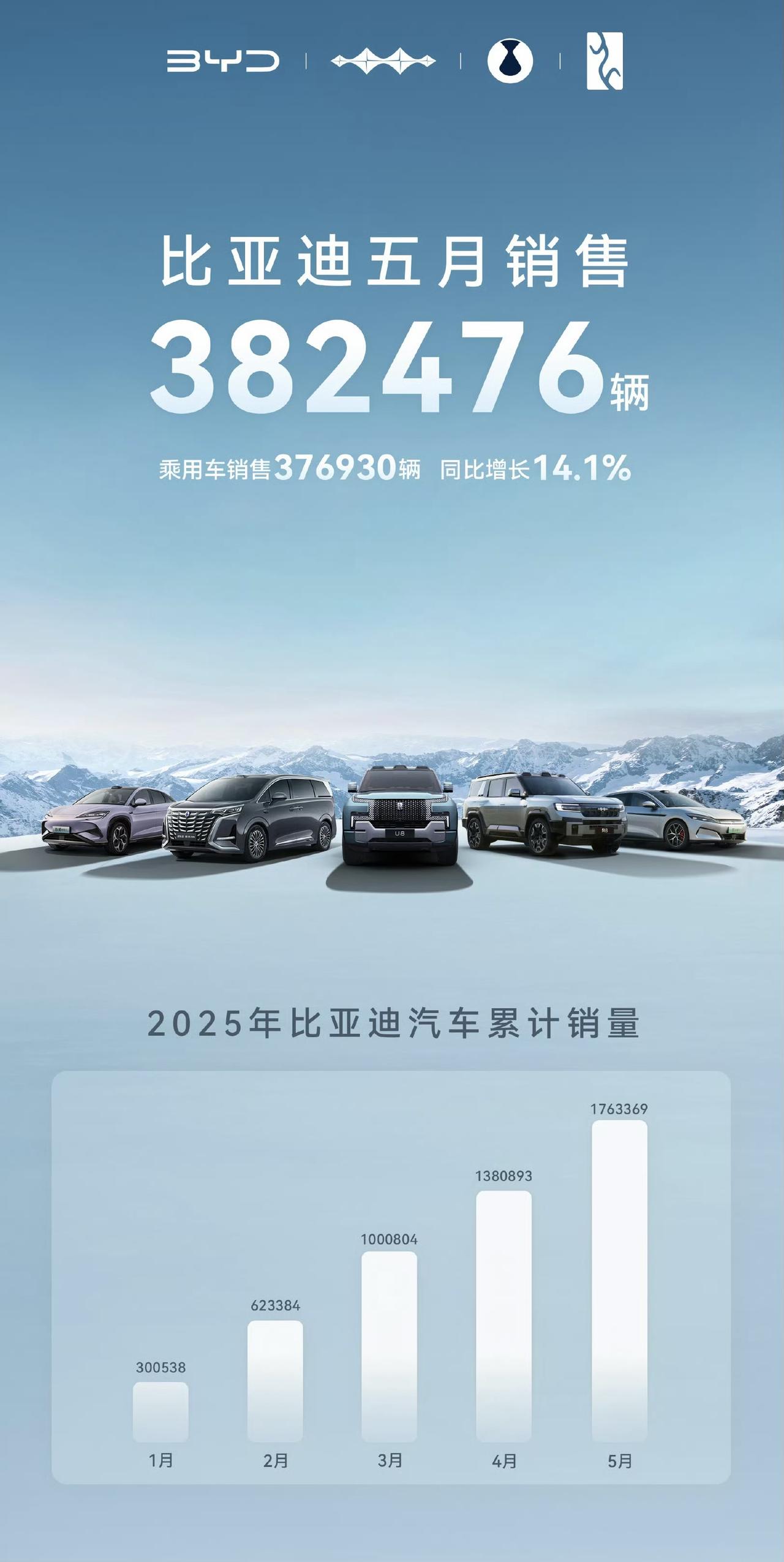 【比亚迪5月乘用车销量376930辆】

其中，乘用车销量376930辆，纯电动