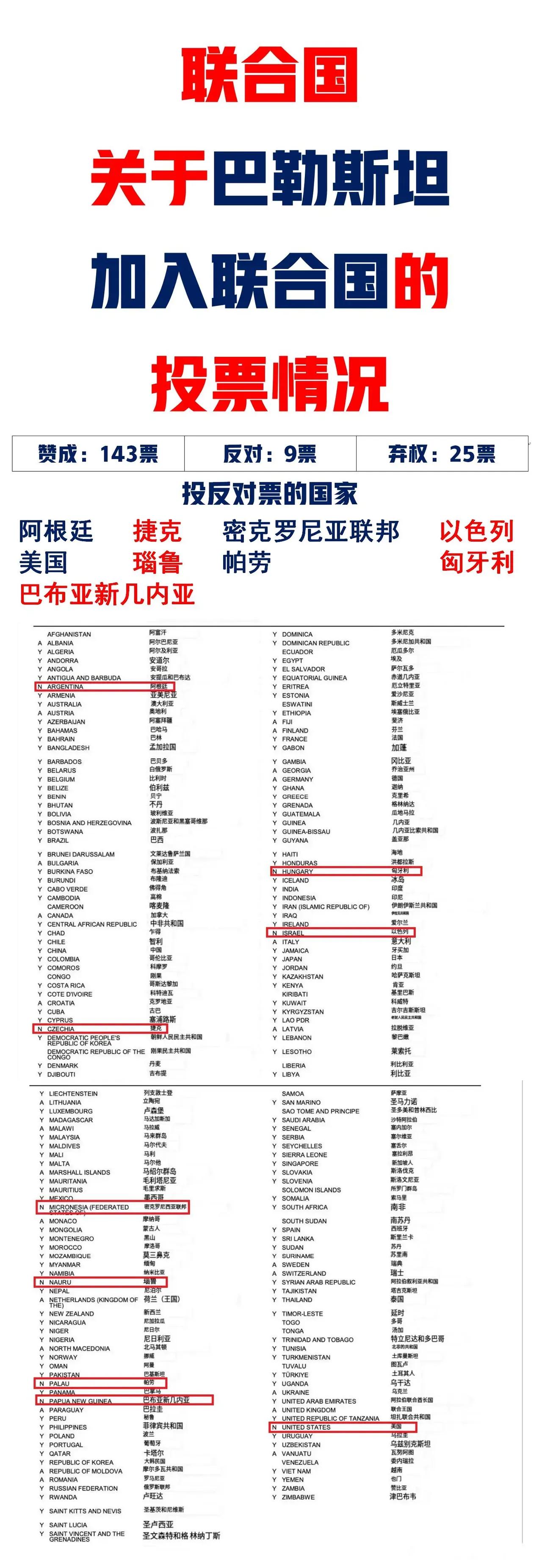 阿根廷：反对巴勒斯坦加入联合国；
匈牙利：反对巴勒斯坦加入联合国；
捷克：反对巴