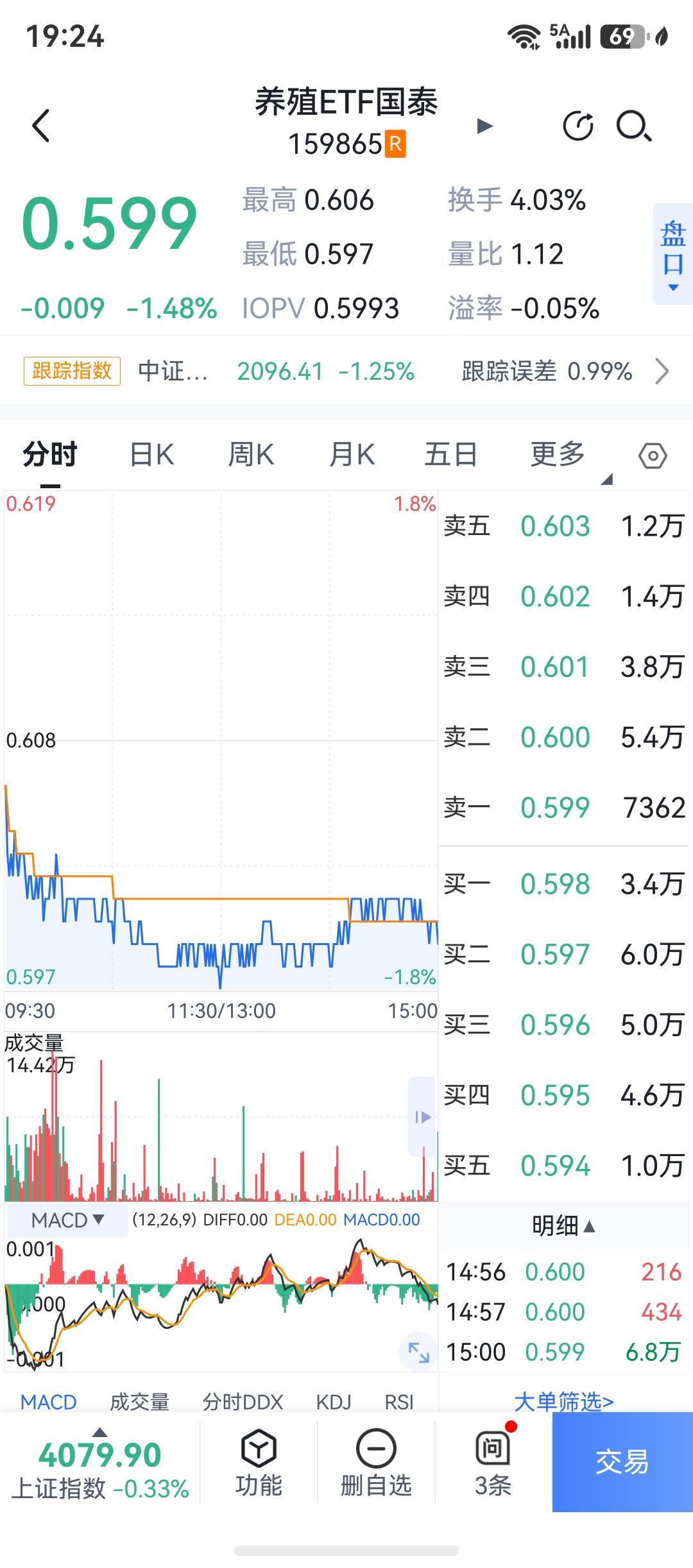 这周真是悲催啊，先是酒ETF亏了，然后旅游ETF亏了，现在养殖ETF又把我套进去