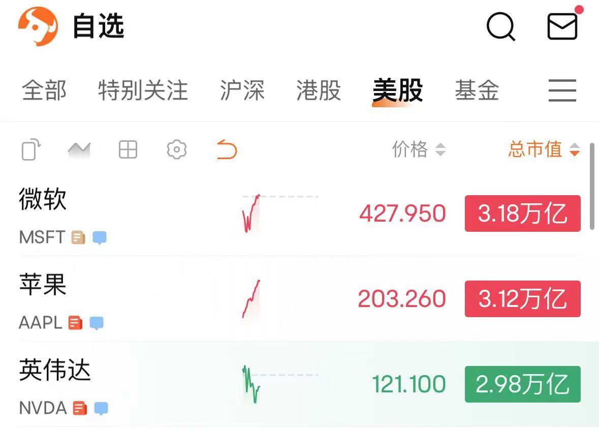 美国三大科技巨头：微软、苹果、英伟达，总市值超过9万亿美元。 ​​​