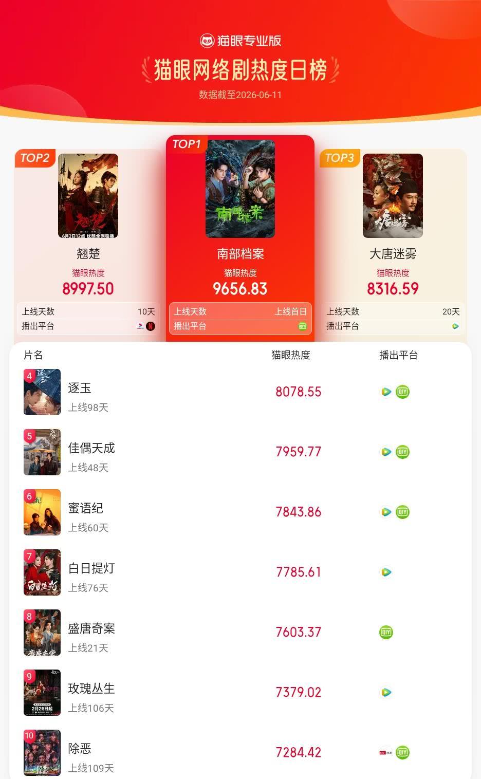 南部档案登猫眼网络剧热度榜TOP1 猫眼专业版榜单·6月11日网络剧TOP10 