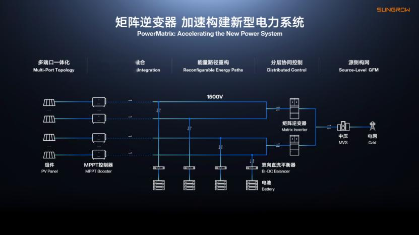 阳光电源正式发布矩阵逆变器新品