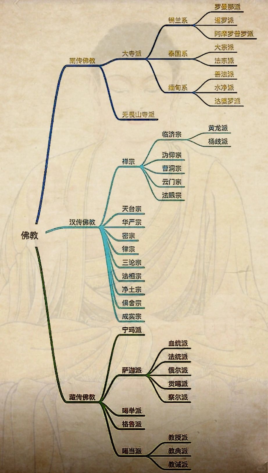 佛教的宗派