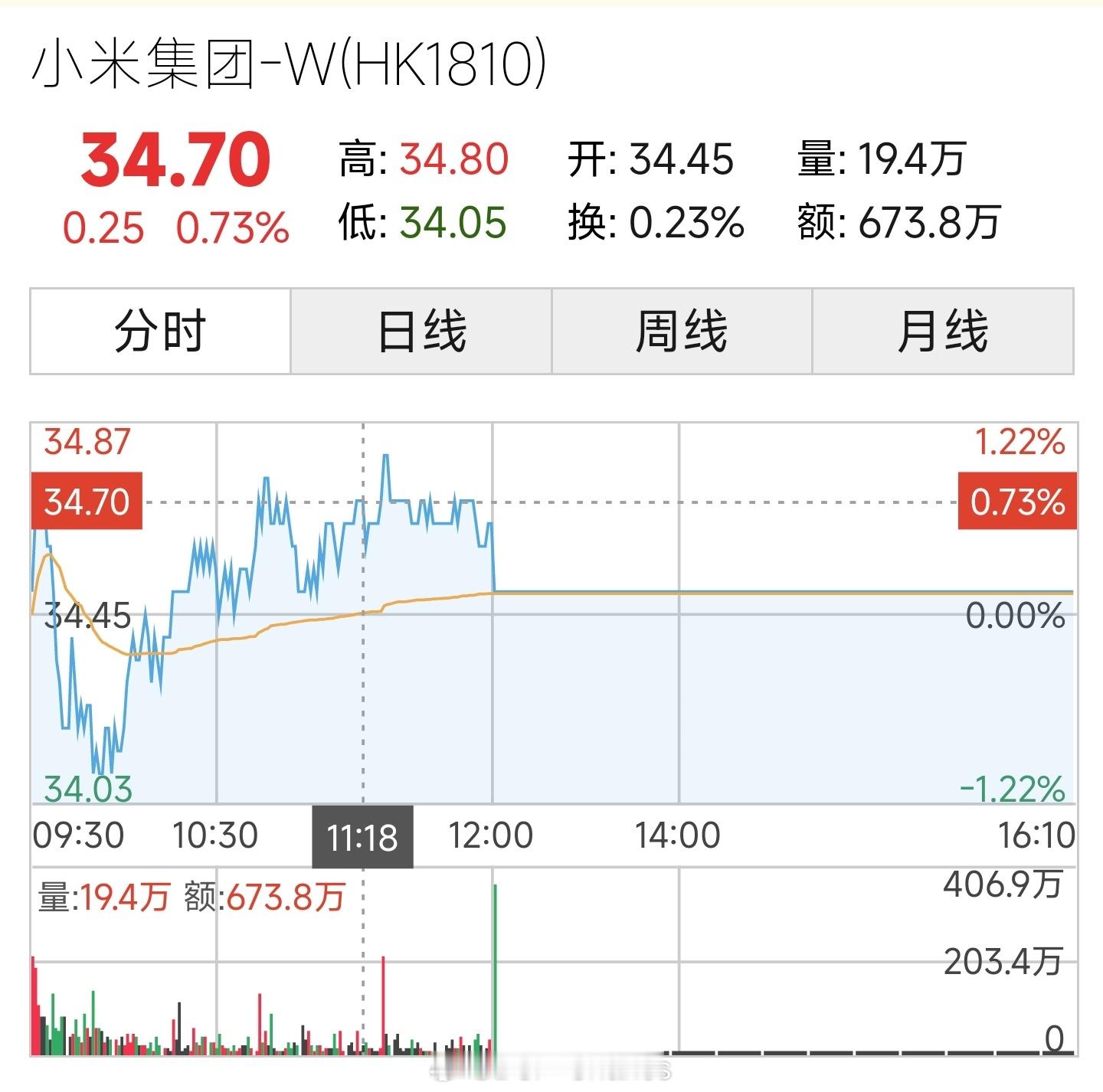 雷军回应股价回升 小米最近的股价真的很猛，稍微跌了一点点又被散户接回来了，市场非