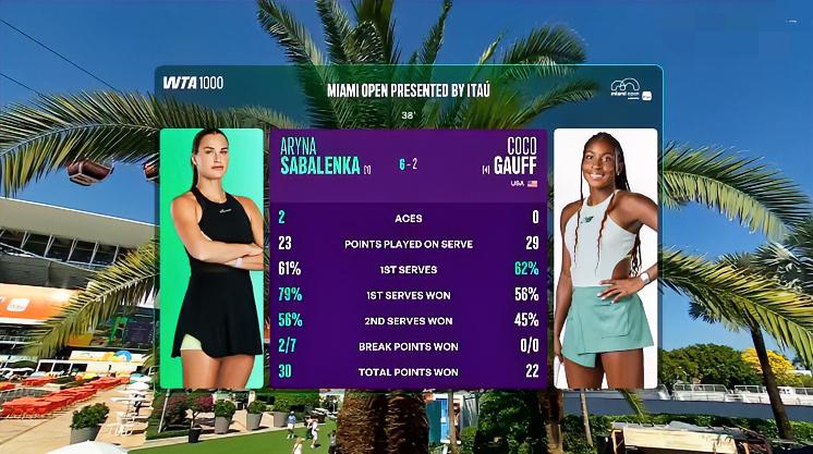 3分钟！！
开局即破高芙发球局！！
7分钟连保带保2-0领先！！
38分钟萨巴伦