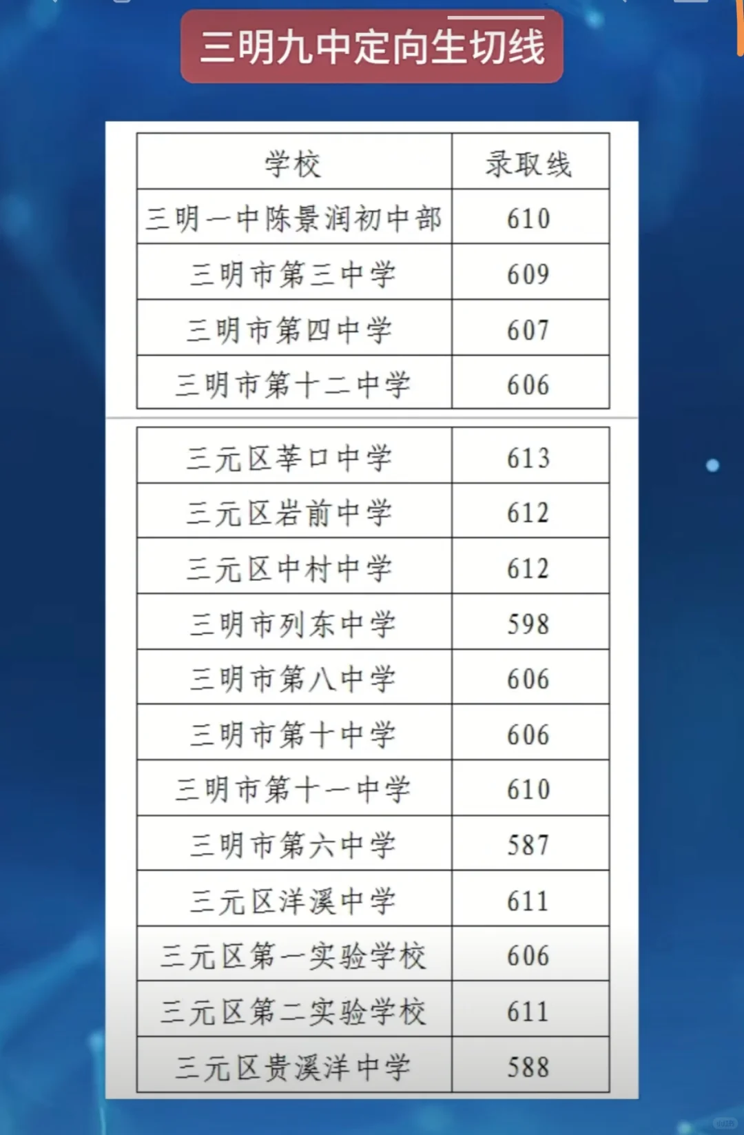 二中703分！一中686分！ 三明中考切线公布！
