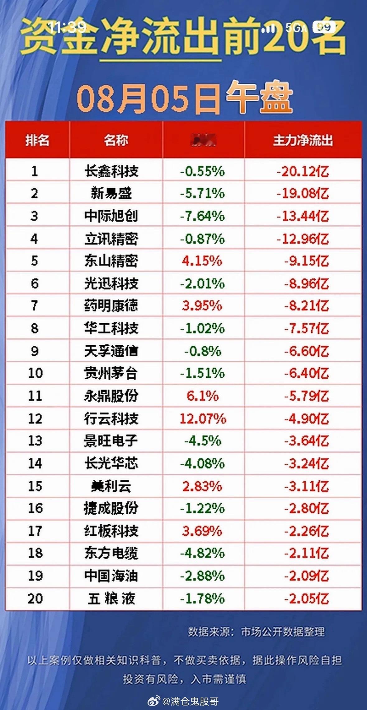 8月5日股市大排名，净流入与净流出前20名。8月5日关注股市大排名，净流入与净流