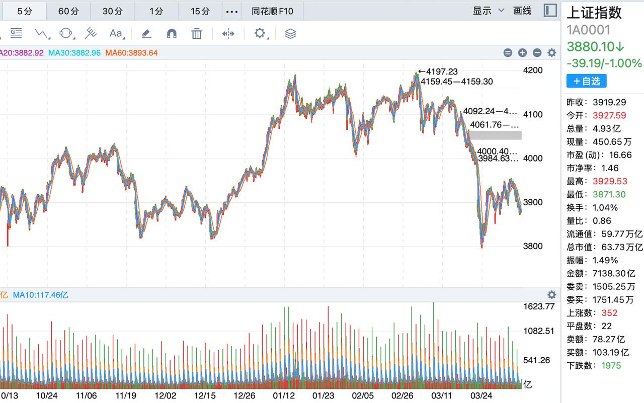 中字头股票先于大盘下跌，这是一个强烈的信号，后续围绕这些中字头企业展开今年走势的